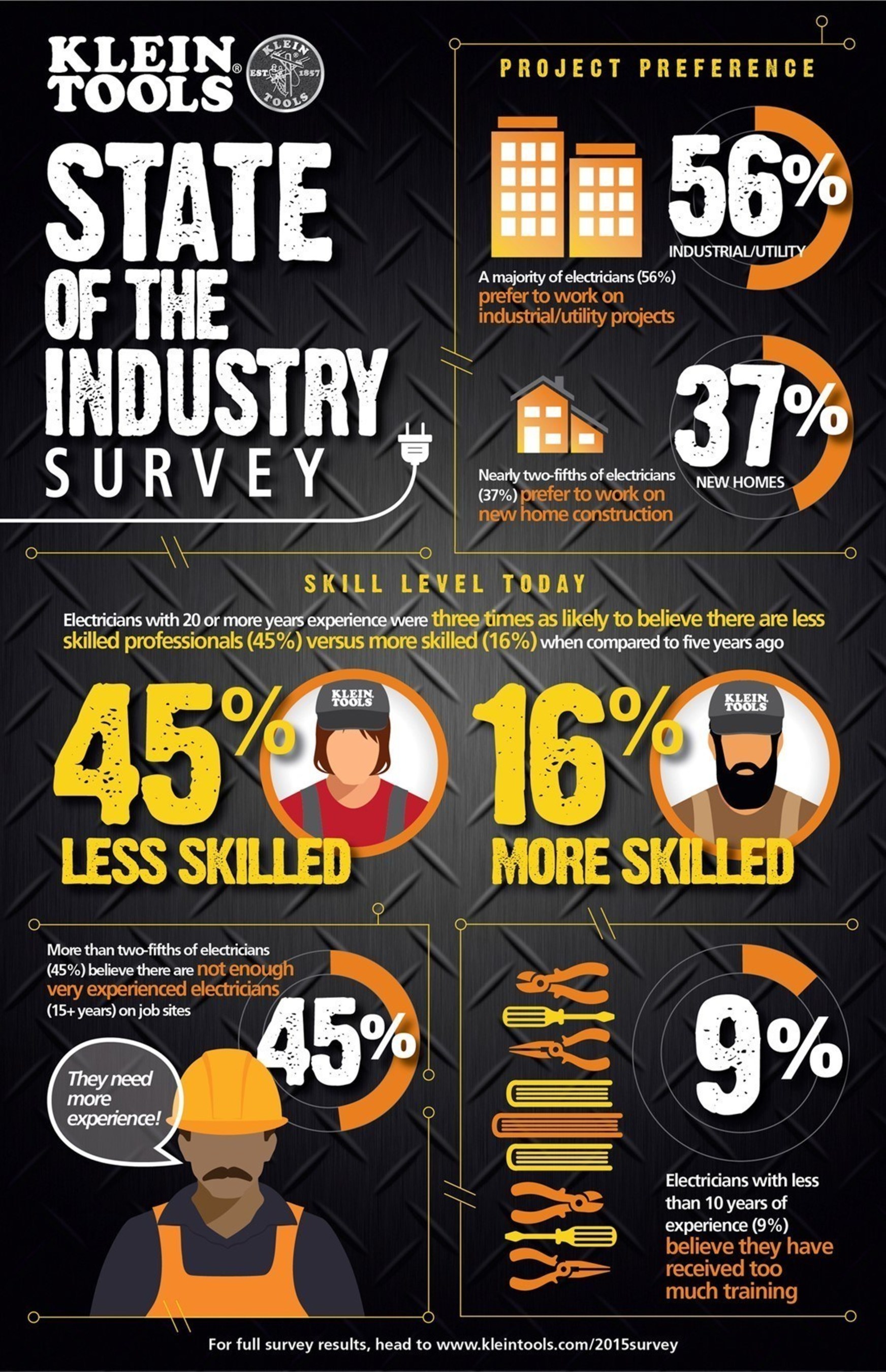 Klein Tools State of the Industry Survey finds that electricians are concerned about lack of experience on the job and the ability to fill empty, entry-level jobs.  More than three-quarters of electricians (75%) believe there are not enough experienced electricians on job sites. They also disagree on the amount of training required to be on a job site. A majority of electricians (55%) believe 1,000 or more hours of training is necessary to becoming an effective electrician. However, more than one-half of electricians with less than 10 years of experience (55%) believe less than 250 hours of training are necessary.