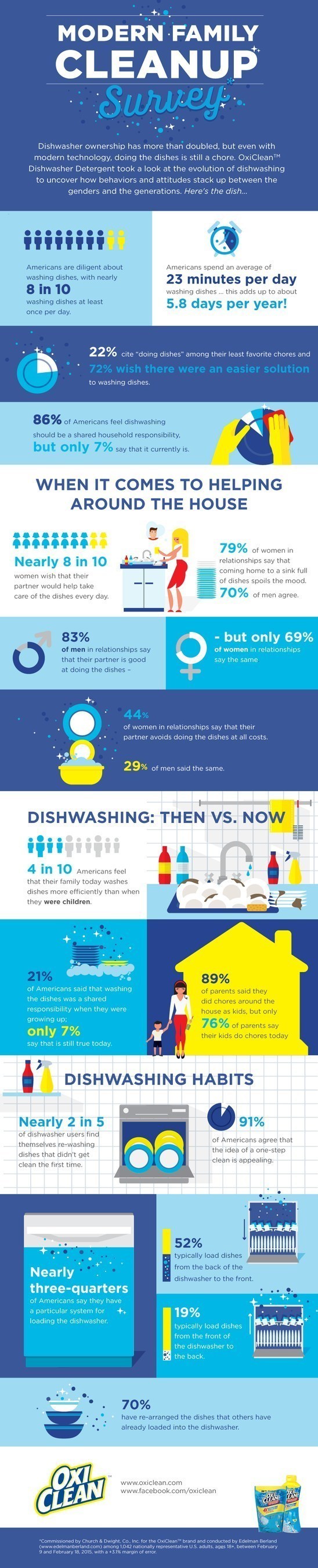 New Survey from OxiClean(TM) Dishwasher Detergent Reveals that All is Not Fair in Love and Dishes