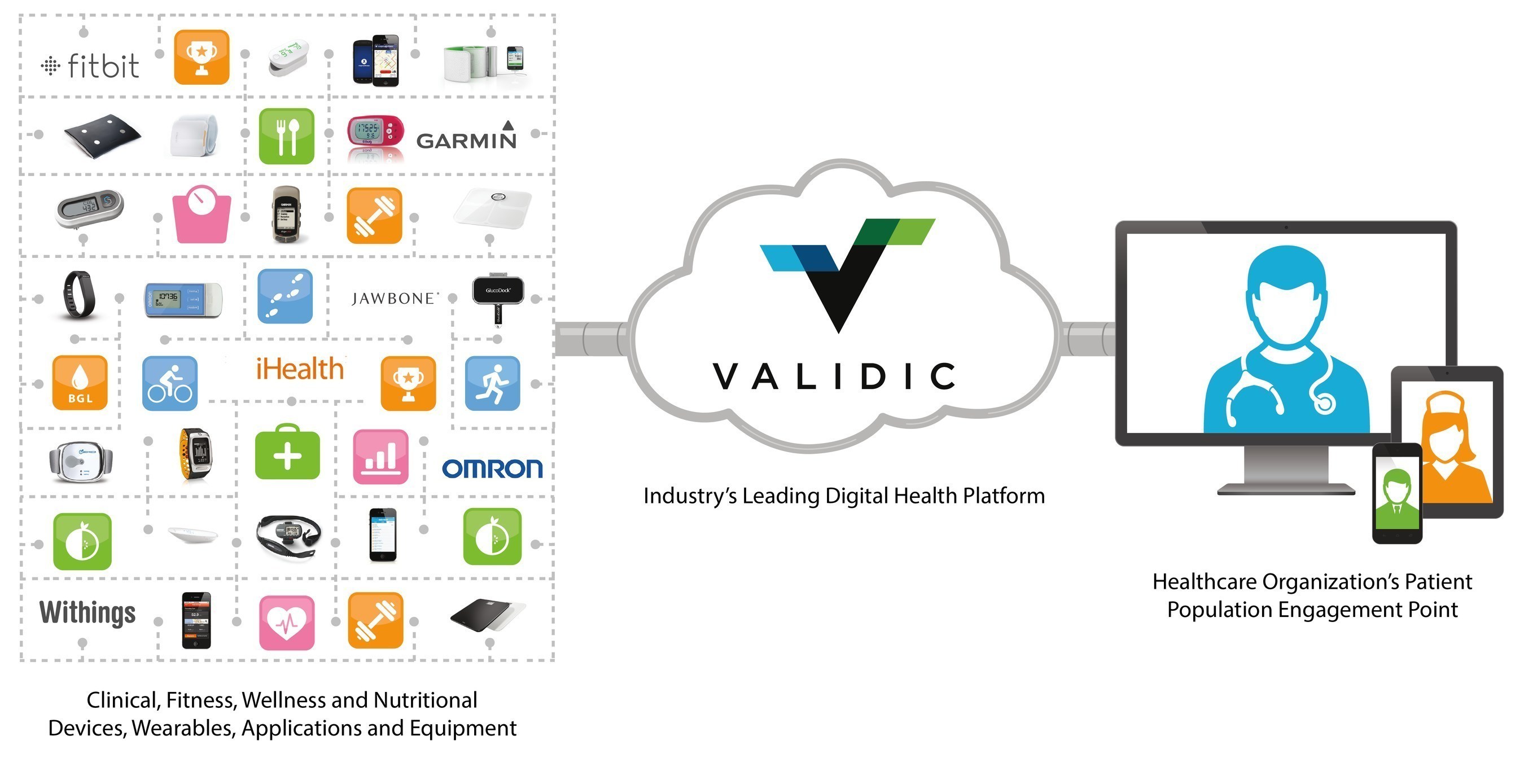 Validic is the healthcare industry's premier technology platform for convenient, easy data access to mobile health and clinical devices, wearables, and applications. More and more companies - including hospitals, payers, pharma, and wellness companies - are choosing Validic to help them accelerate their mobile health strategies. Validic recently received a healthcare award from Gartner, and was voted "Best Value in Healthcare Information Interoperability" by Frost & Sullivan.