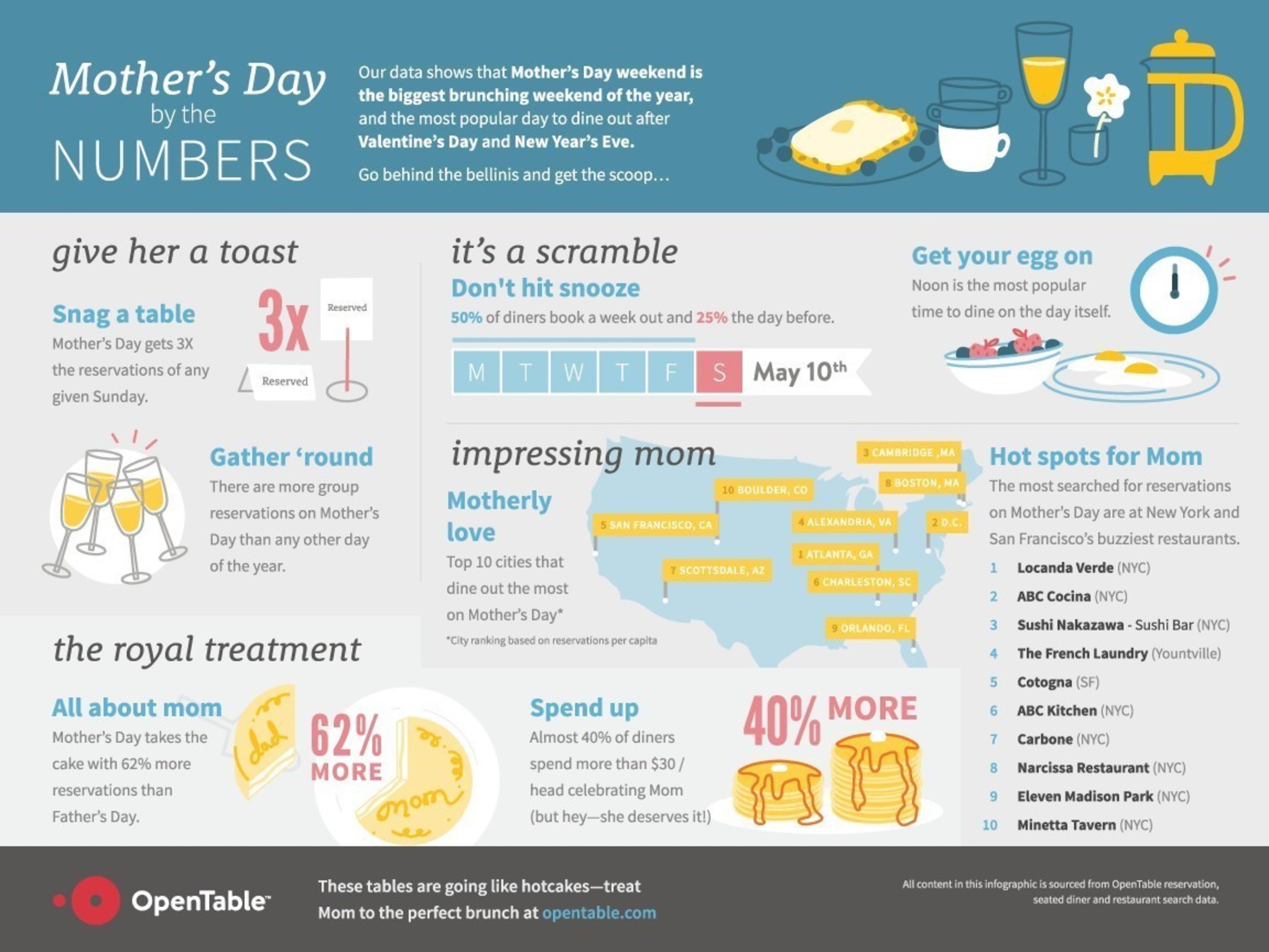OpenTable Infographic Illustrates Mother's Day Dining by the Numbers