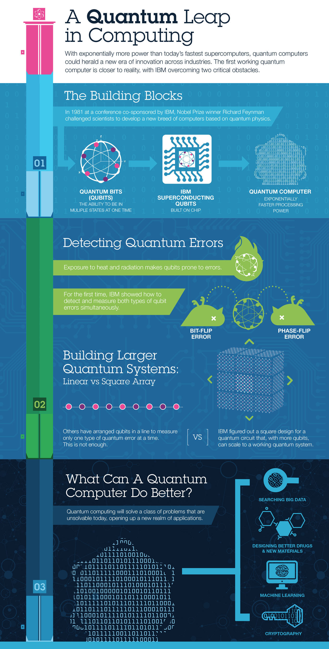 A Quantum Leap in Computing: With exponentially more power than today's fastest supercomputers, quantum computers could herald a new era of innovation across industries. The first working  quantum computer is closer to reality, with IBM overcoming two critical obstacles.