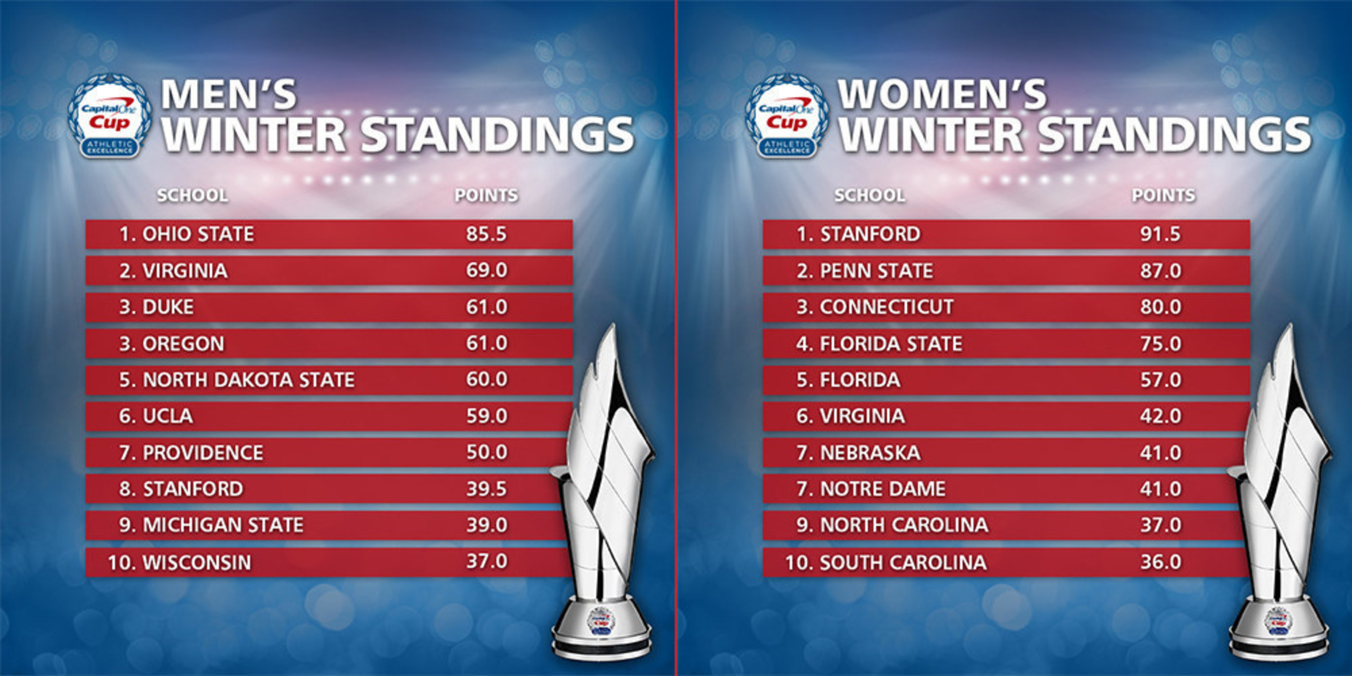 Buckeyes take sole position atop the men's standings for first time following a thrilling winter sports season, while the Cardinal stand tall in the women's standings