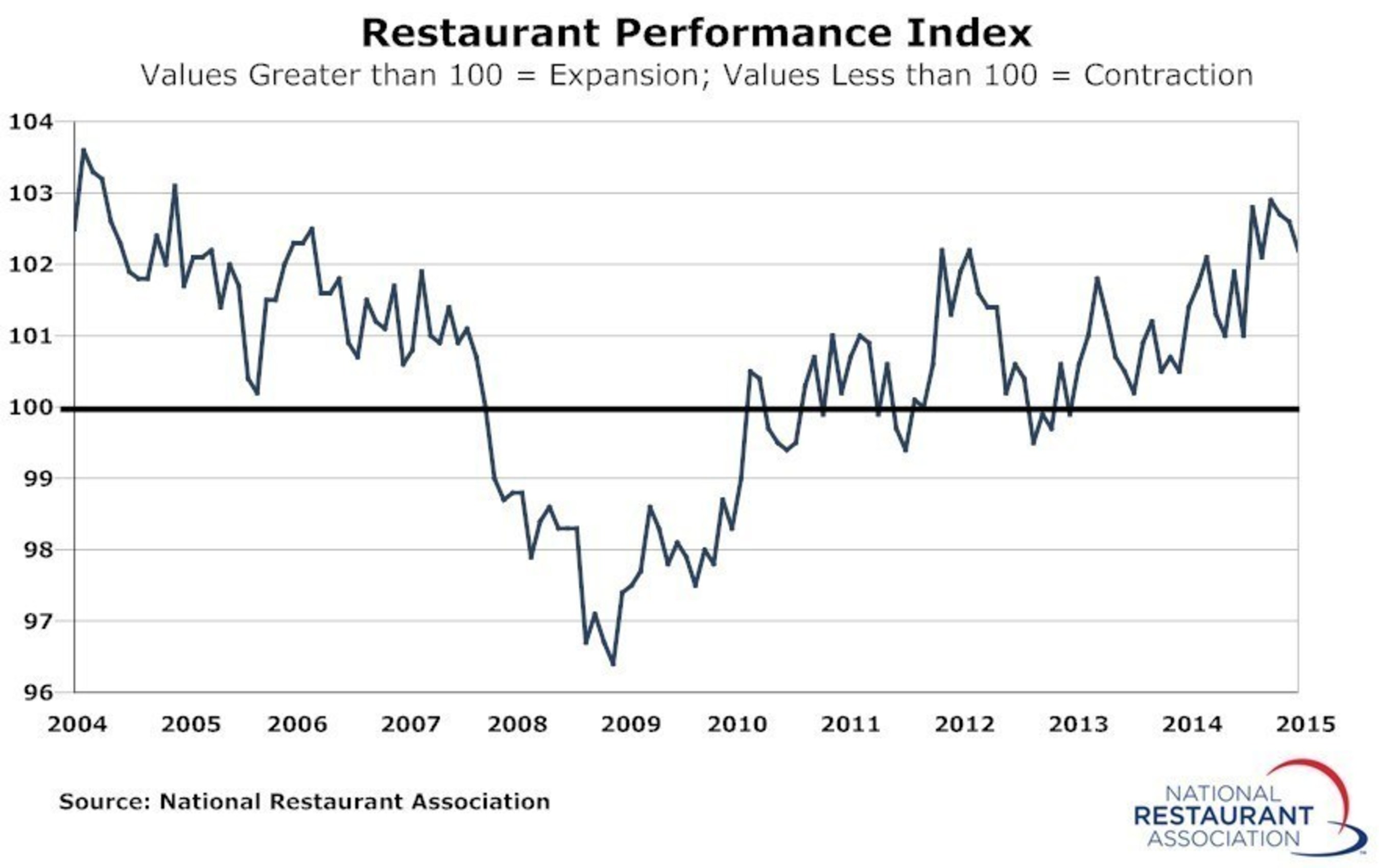 Restaurant Performance Index March 2015