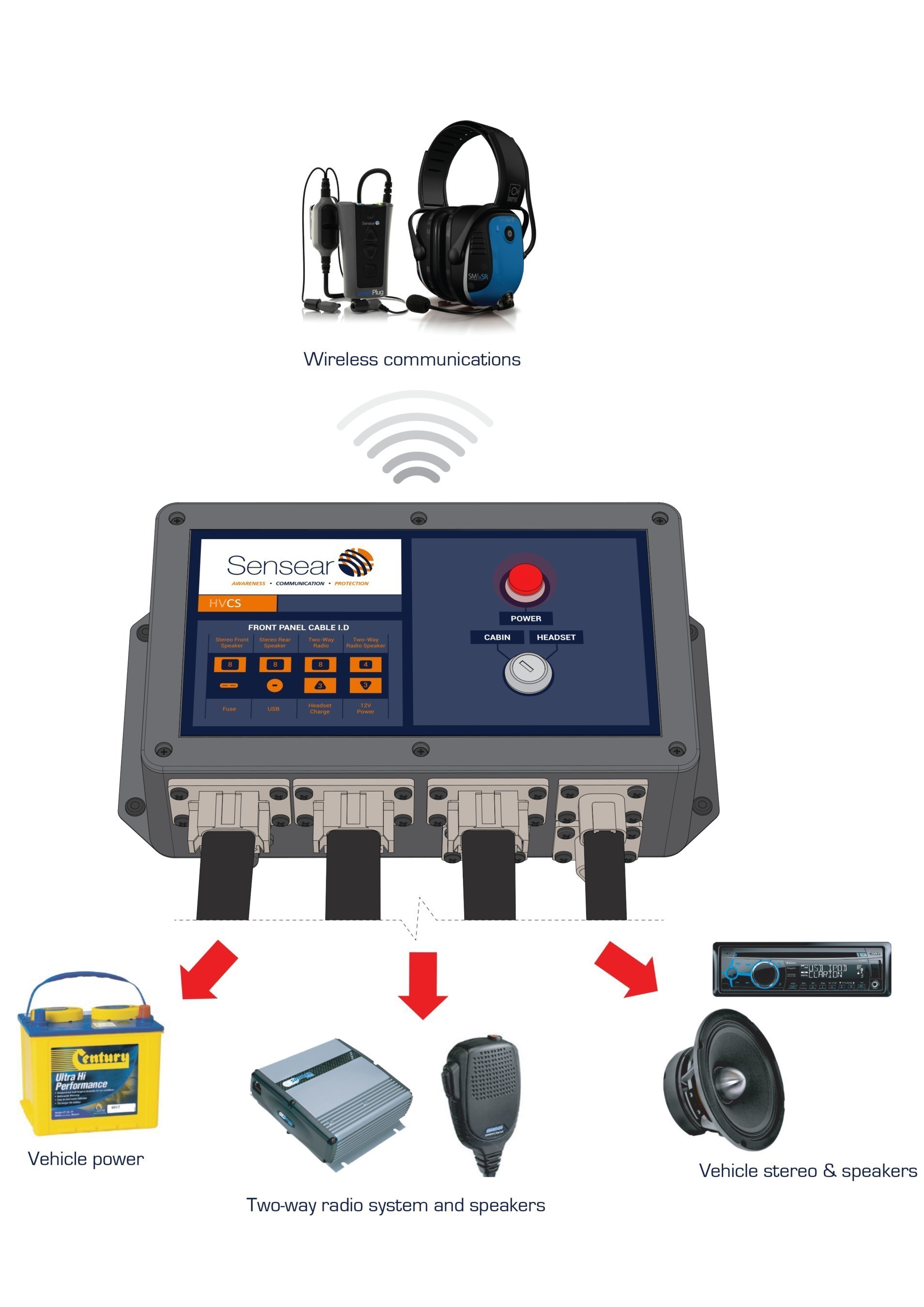 Sensear HVCS  A robust router of communication and audio systems for installation in heavy vehicles