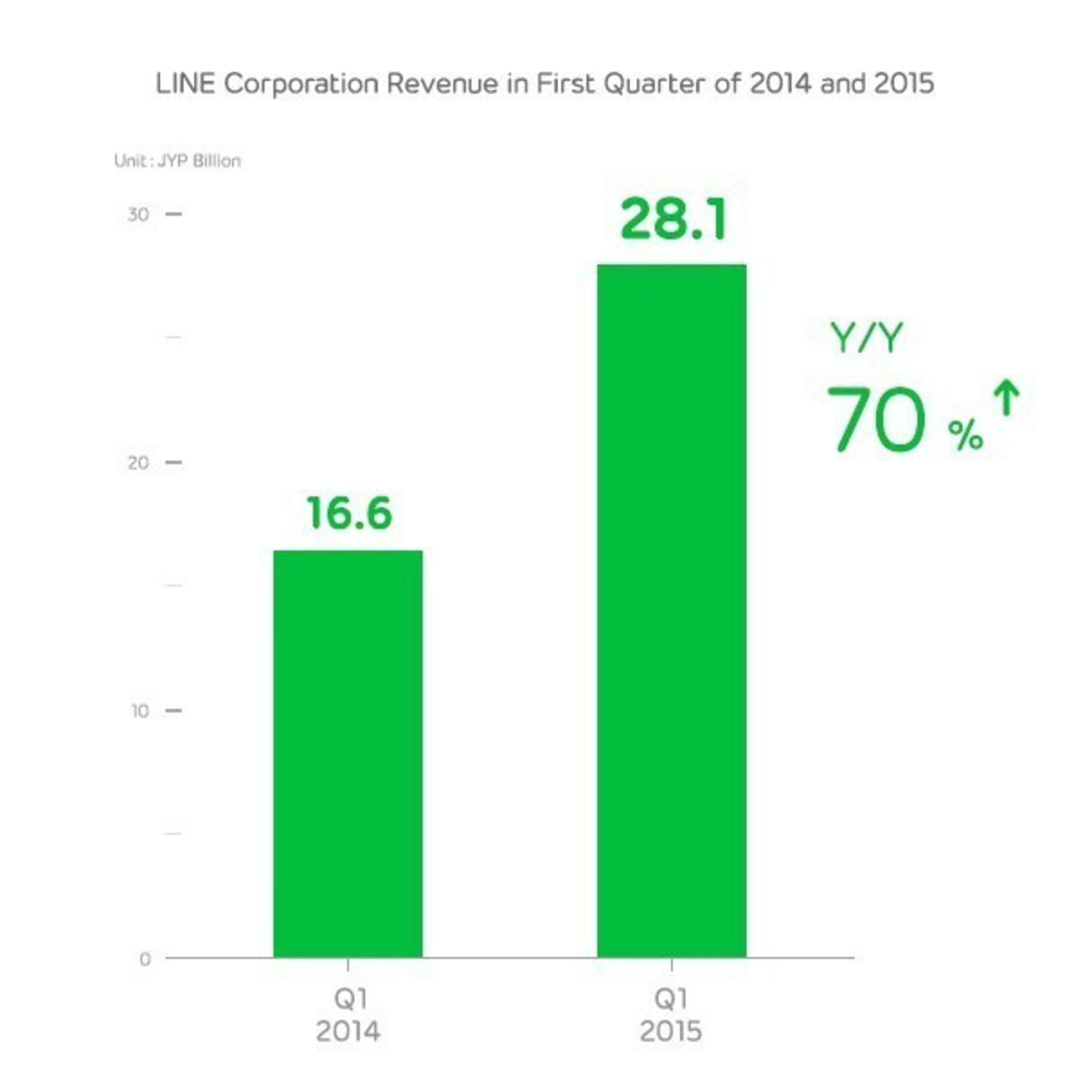 LINE Corporation Revenue in First Quarter of 2014 and 2015