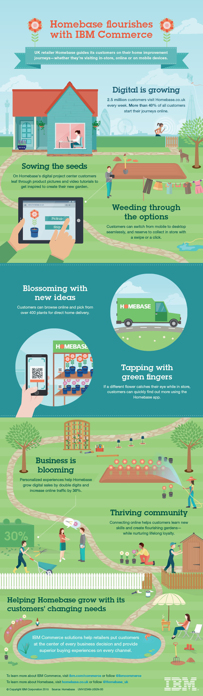 This infographic shows how UK home and garden retailer Homebase guides its customers on their home improvement journeys by using IBM Commerce solutions to help personalize the customer experience.