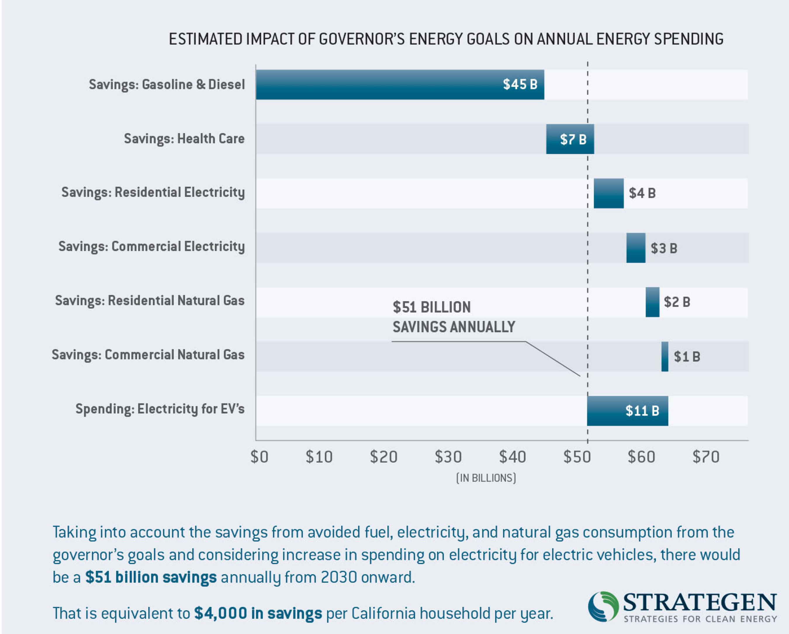 Estimated Impact of Governor Brown's 2030 Energy Goals on California's Annual Energy Spending