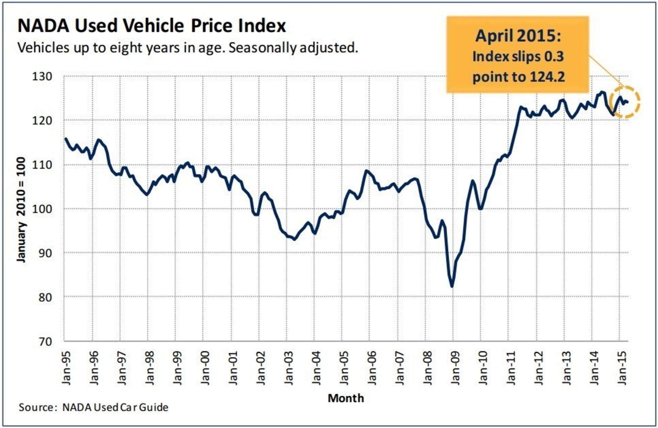 While New Vehicle Sales Increase, Used Vehicle Values Steady