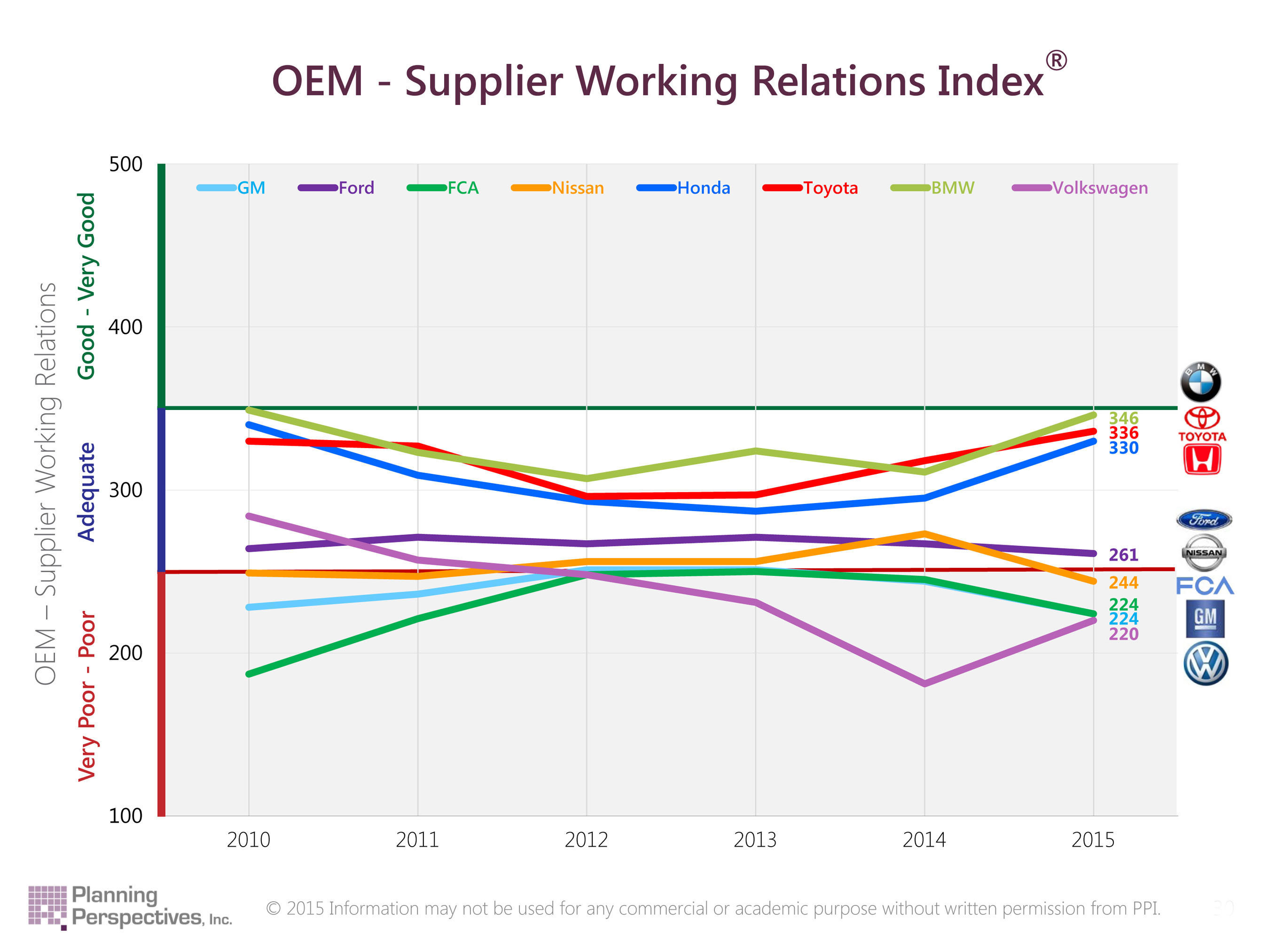 In addition to the Big 6 US and Japanese automakers, since 2010 the Working Relations Index(R) has included the German Big 3 - Volkswagen, BMW and Mercedes-Benz.  When they're added, BMW is ranked highest, VW the lowest - just below GM and FCA.  This year, not enough data was gathered to rank Mercedes-Benz so it is not graphed.  The German 3 US sales are not as significant as the Big Six's so they are not included with them.