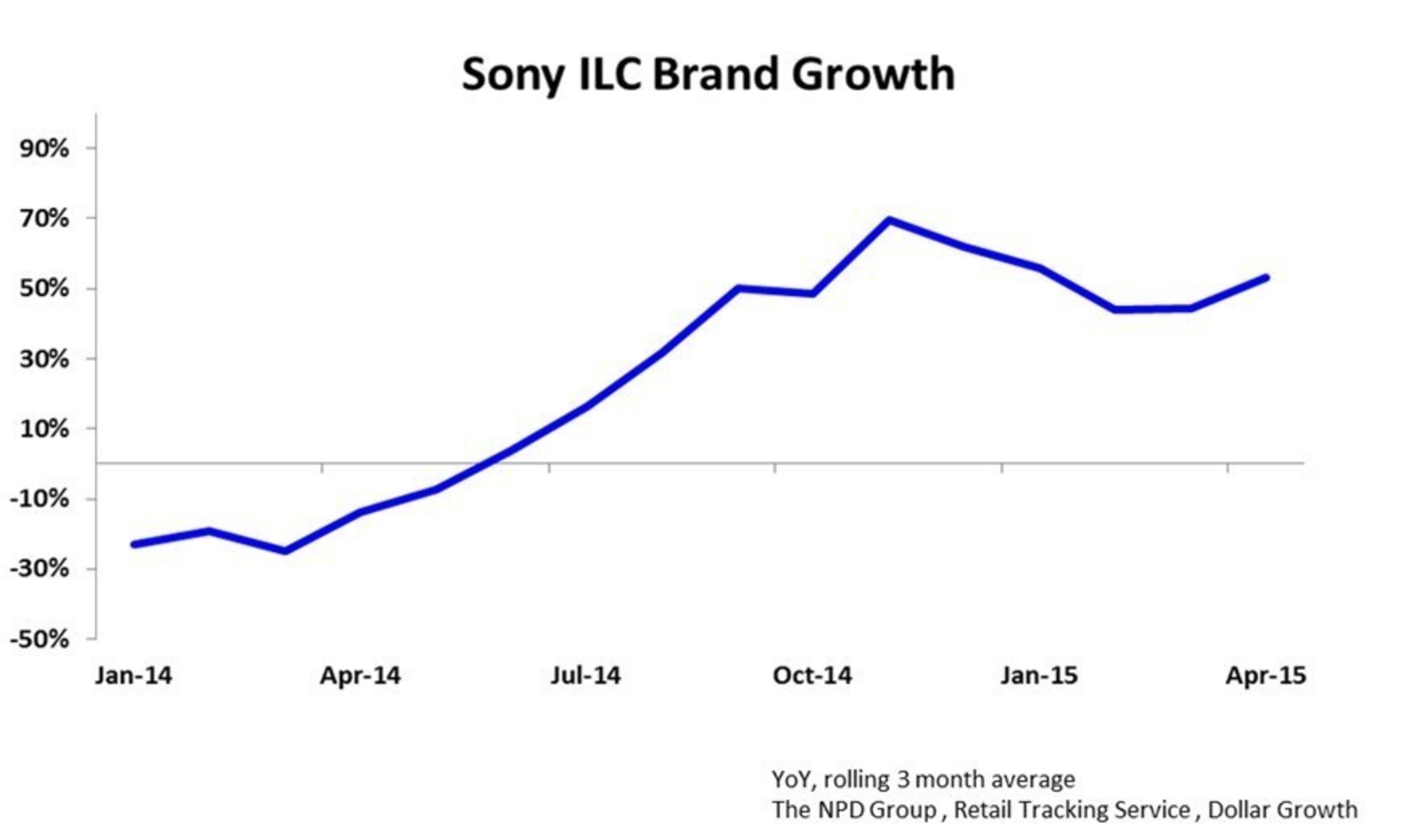 Sony ILC Brand Growth