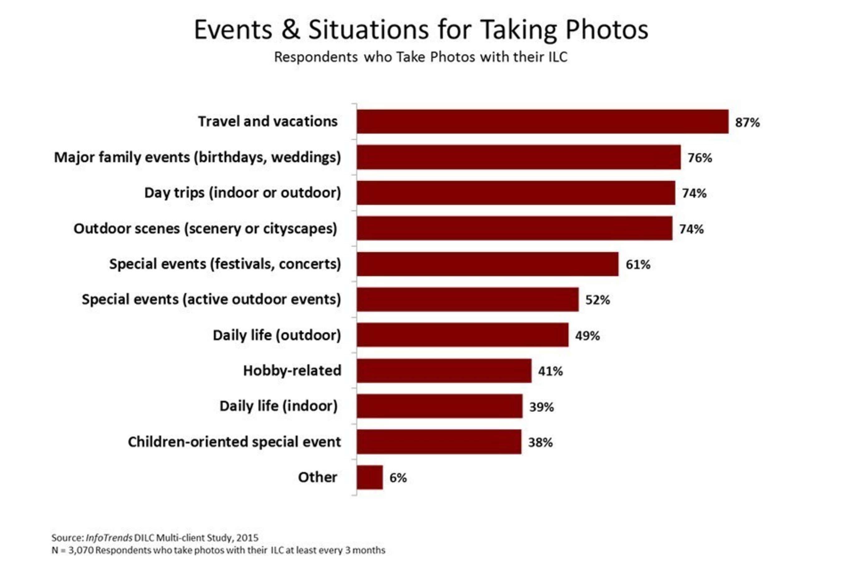 Events & Situations for Taking Photos