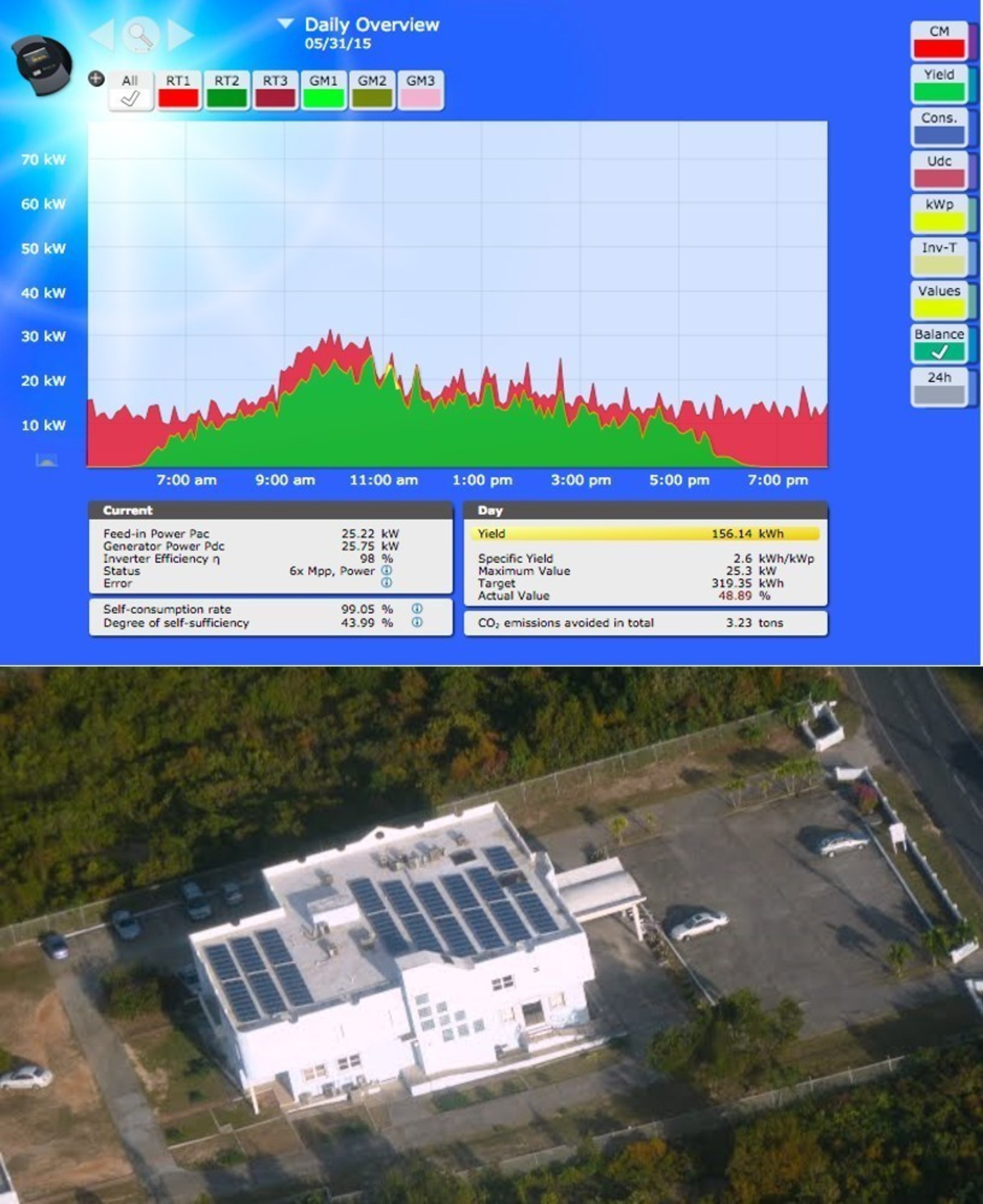 Hughes Medical Center in Anguilla. The Solar-Log(R) can achieve almost zero demand and export, perfectly matching the solar production to the facility's demand.
