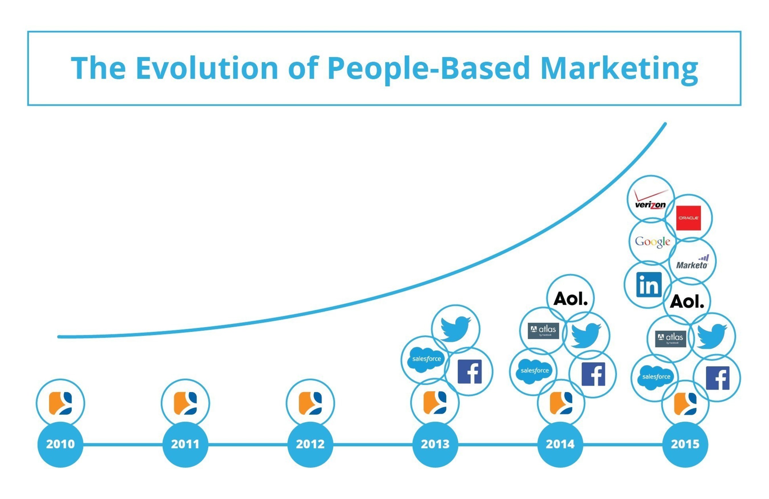 A timeline of the proliferation of People-Based Marketing Solutions