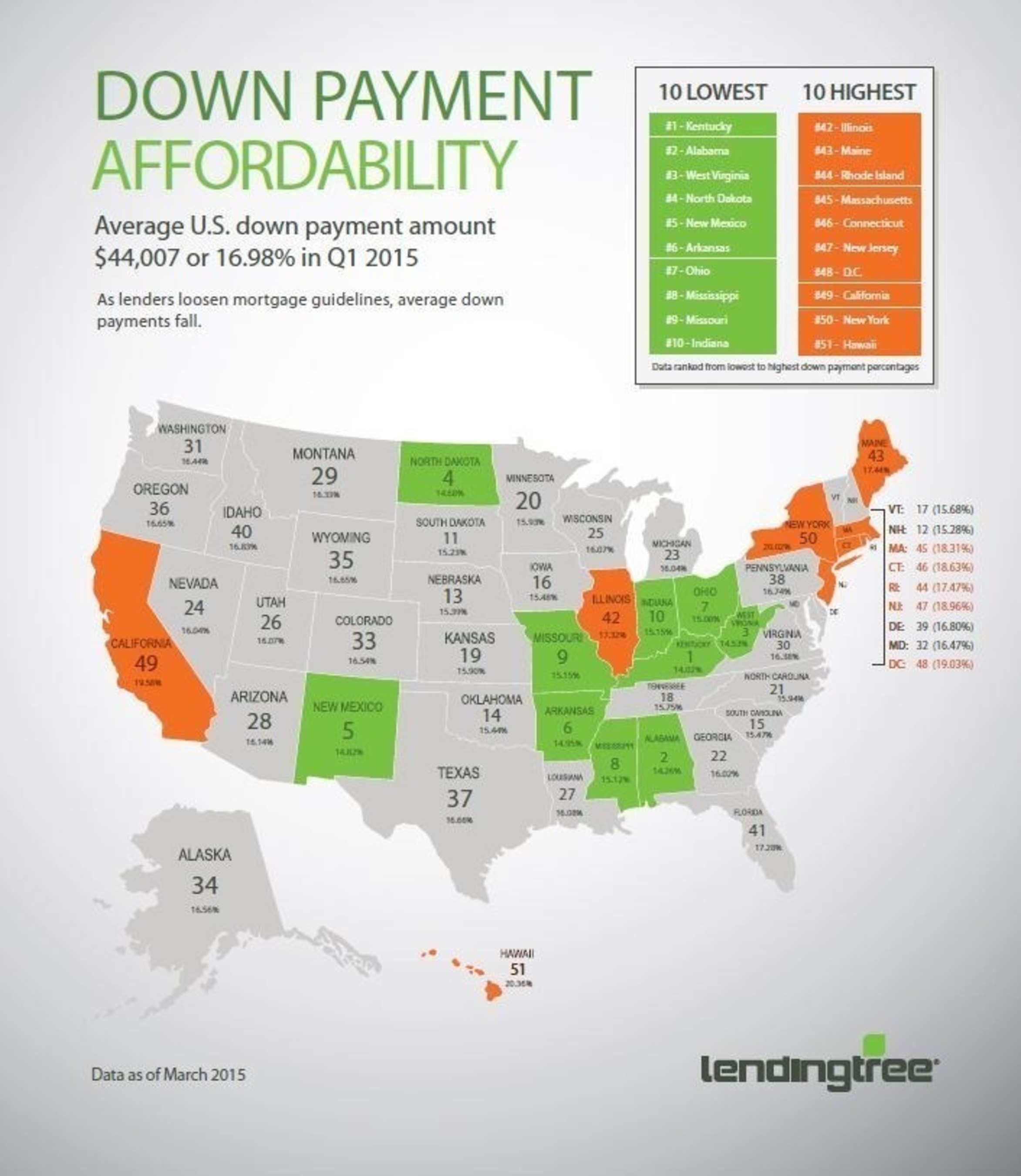 LendingTree Reports Average Down Payments Fall in Q1 2015
