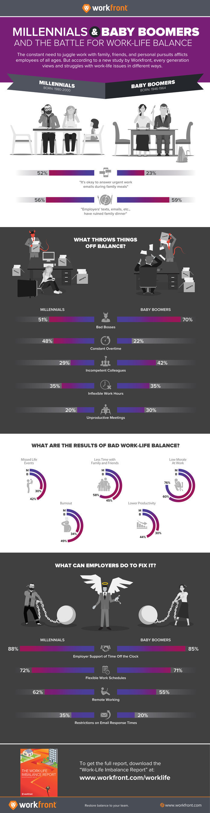 Workfront Survey Uncovers the Generational Differences in Perception of Work-Life Balance