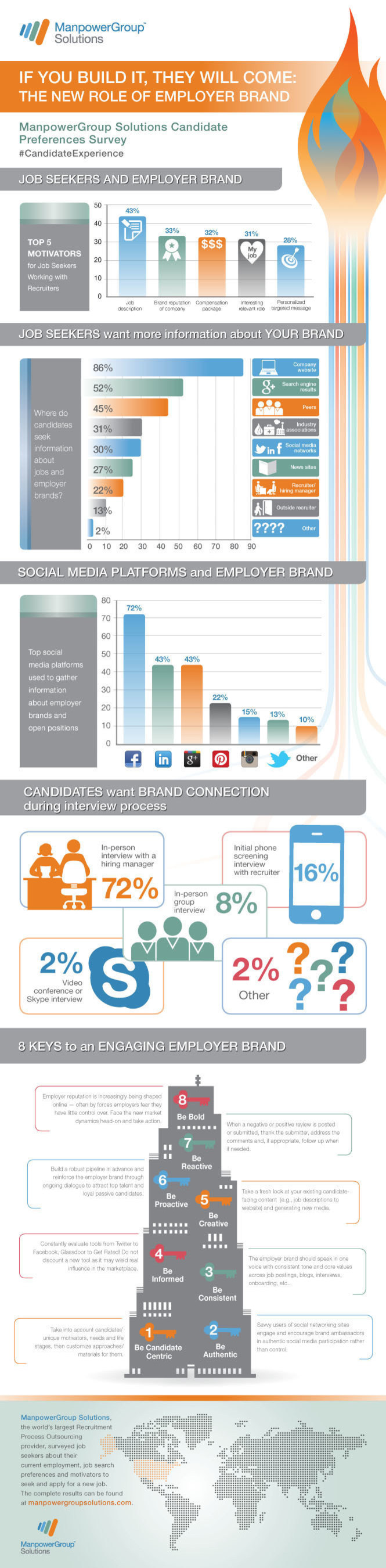 ManpowerGroup Solutions' Candidate Preferences Survey shows candidates are increasingly seeking employers with a clear corporate identity and positive reputation. Brand reputation is now as important as type of work and pay when it comes to a candidate's motivation.