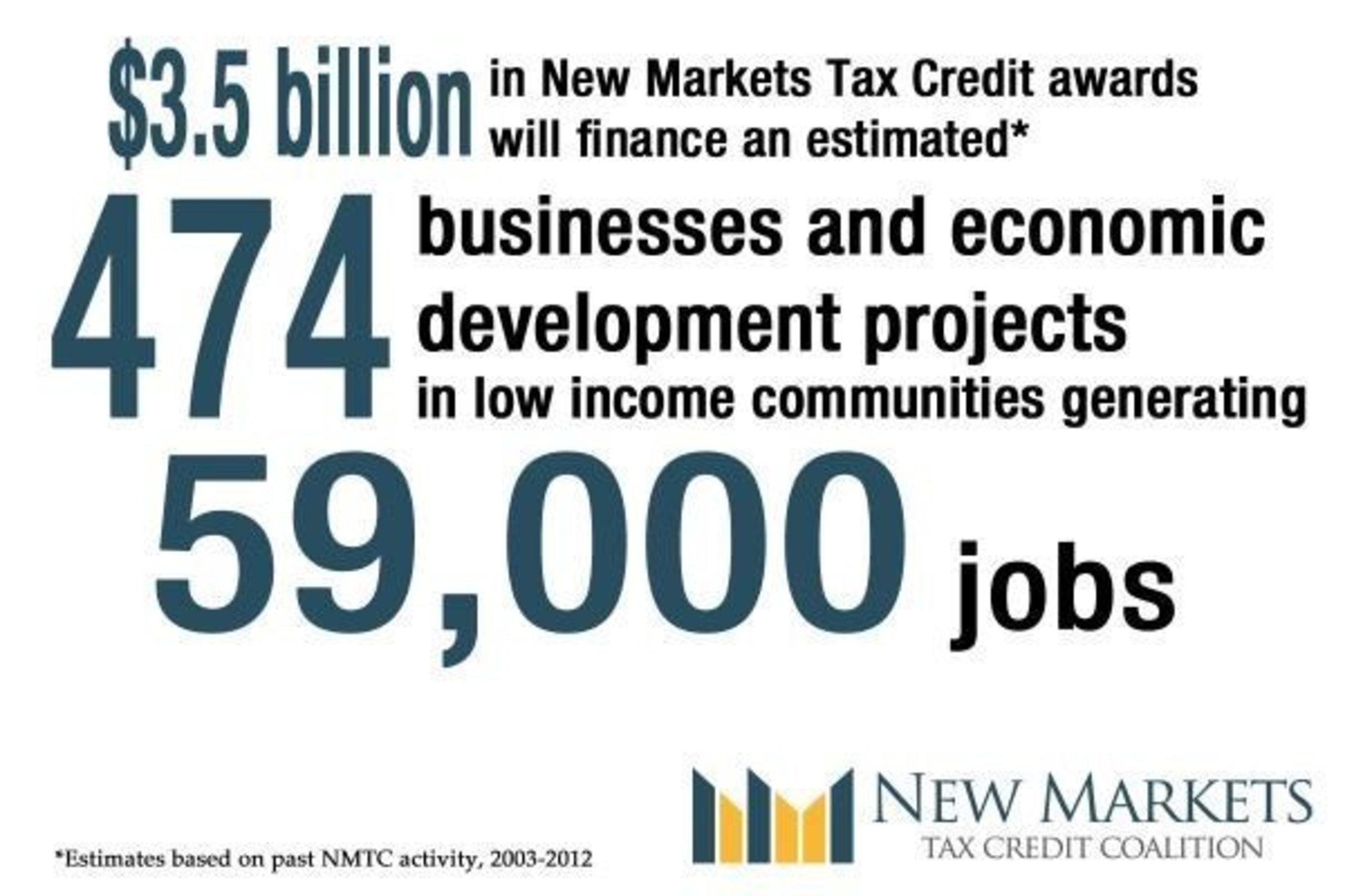$3.5 billion in New Markets Tax Credit awards will finance an estimated 474 businesses and economic development projects in low-income communities generating 59,000 jobs