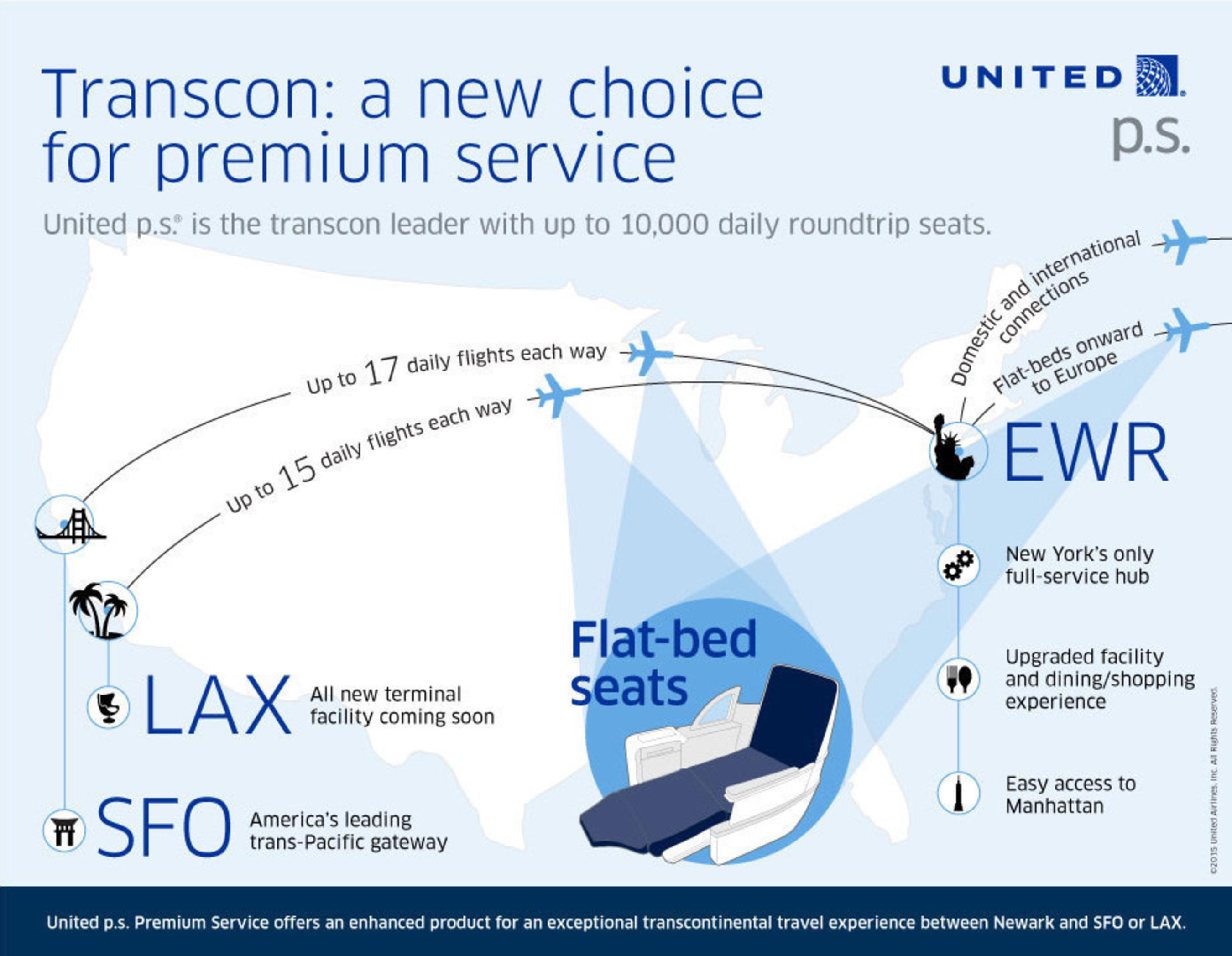 United Airlines, the U.S. airline industry's transcontinental leader, will bring the airline's "p.s." Premium Service to its New York hub at Newark Liberty International Airport in October.