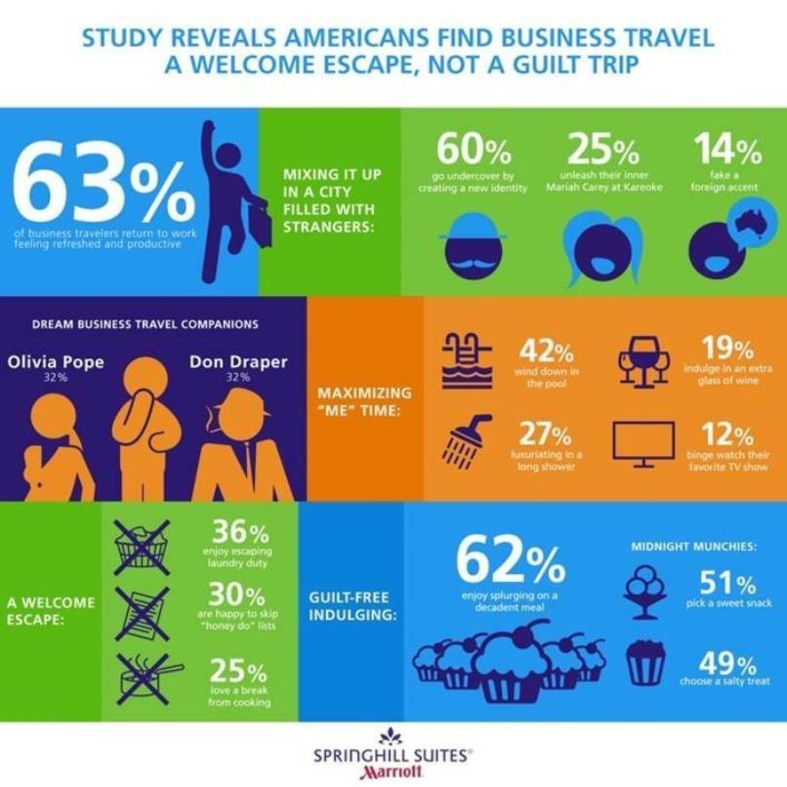 A new survey conducted by SpringHill Suites by Marriott reveals business travelers are making the most of their trips by maximizing "me time," indulging in activities they may shy away from at home