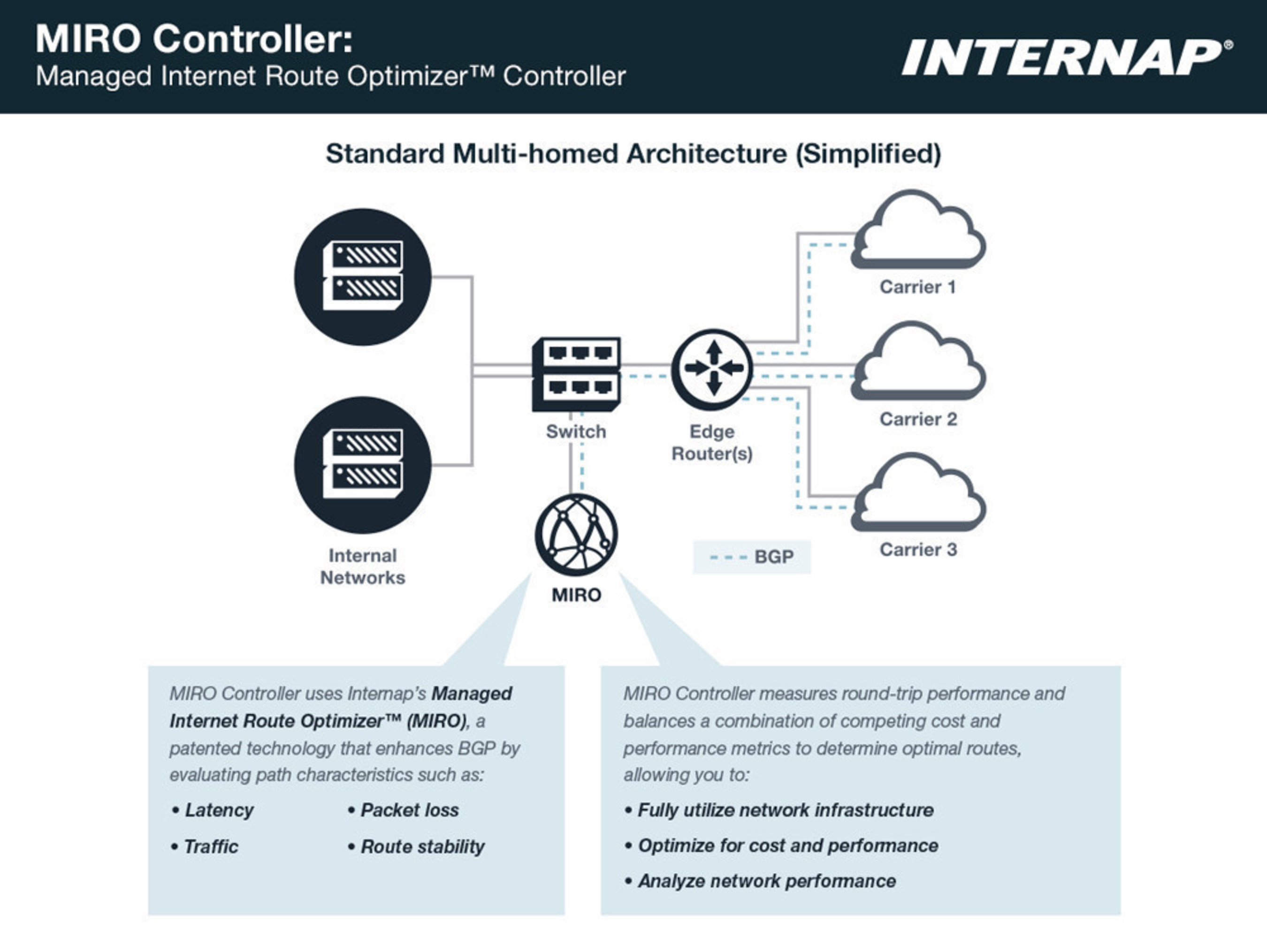 Internap's MIRO Controller is an on-premise appliance that automates traffic routing, helping enterprises and service providers more easily achieve optimal network performance and cost-efficiency.