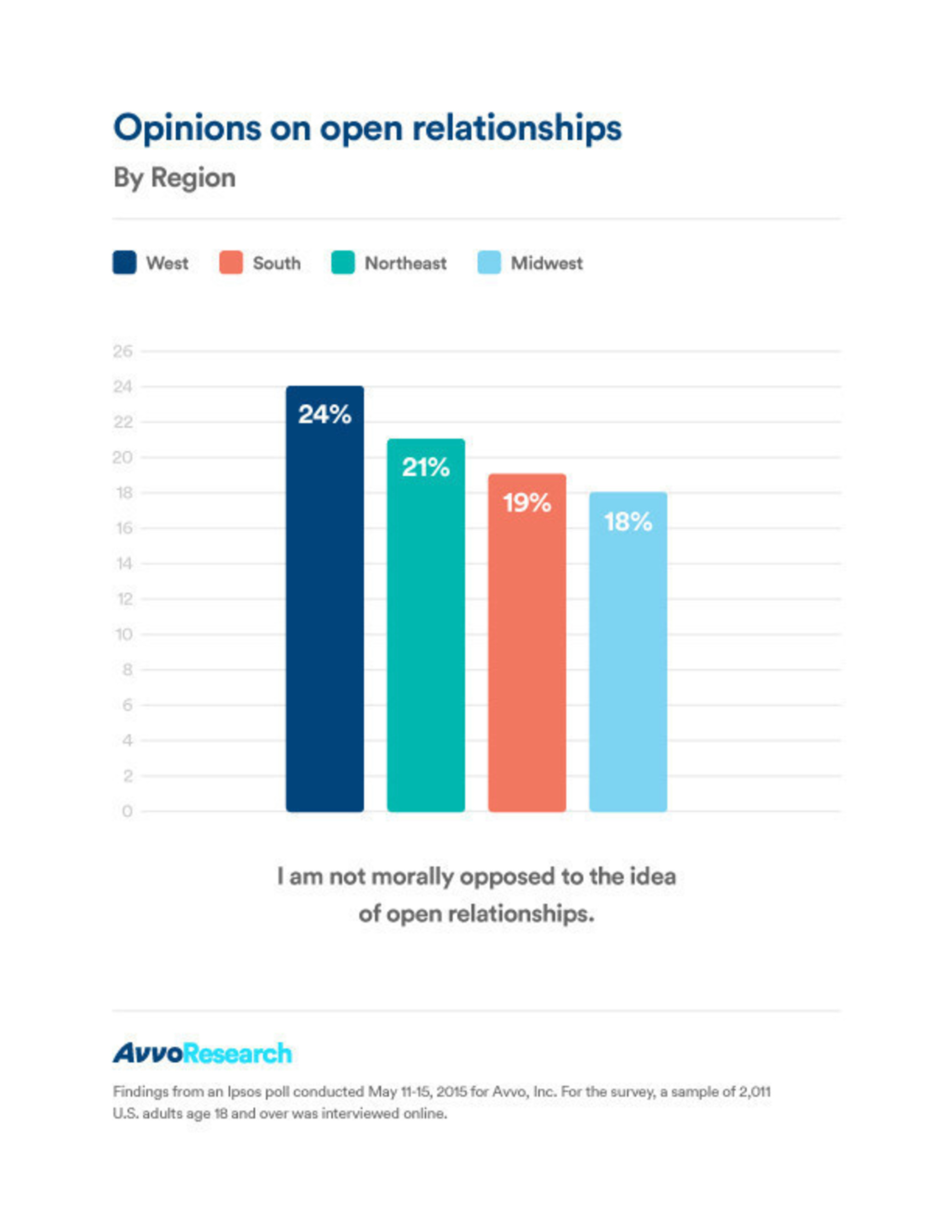 Opinions on open relationships: By Region: West, South, Northeast, Midwest. "If my partner wanted an open relationship, I would leave him/her" or "I am morally opposed to the idea of open relationships." Avvo Research 2015