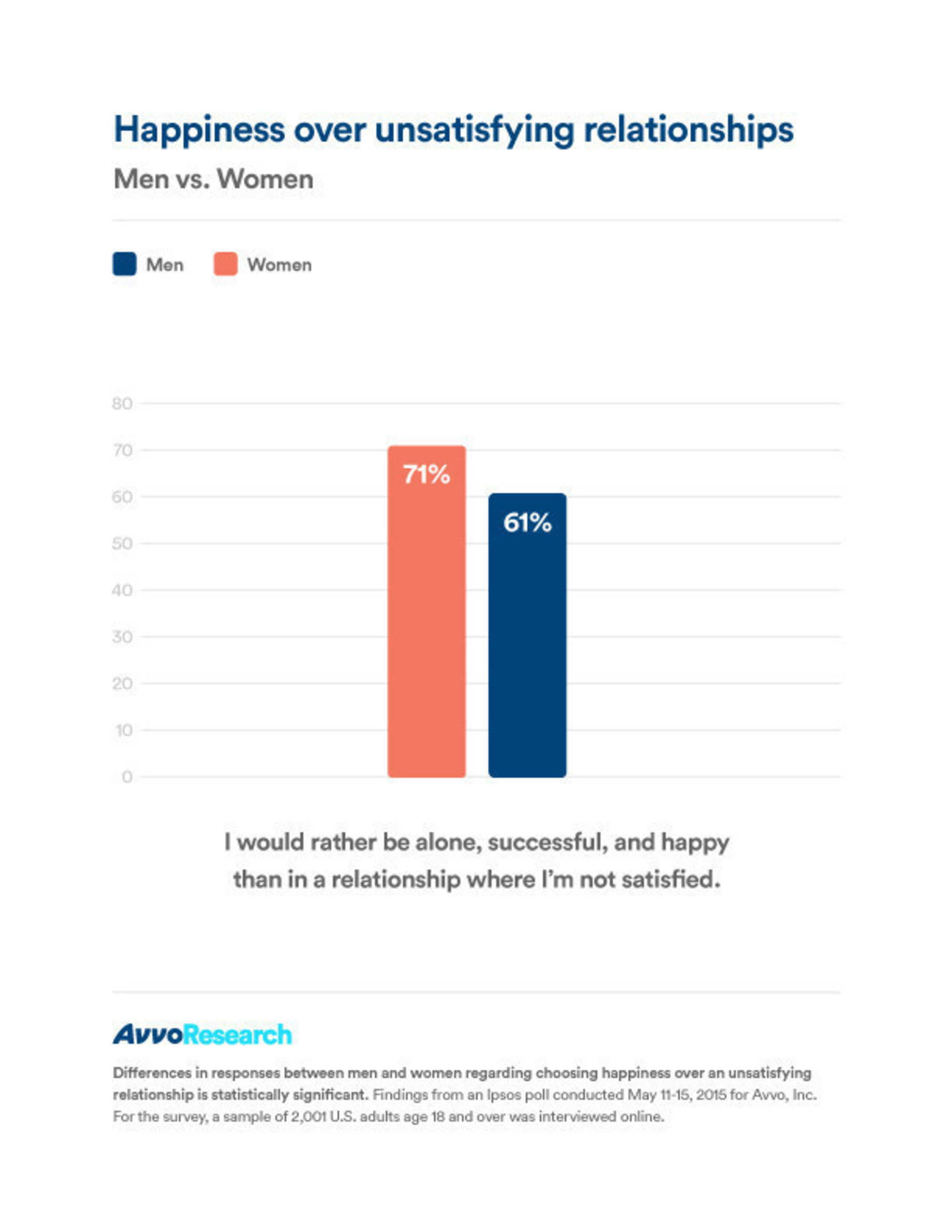 Happiness over unsatisfying relationships: Men vs. Women. "I would rather be alone, successful, and happy than in a relationship where I'm not satisfied." Avvo Research 2015