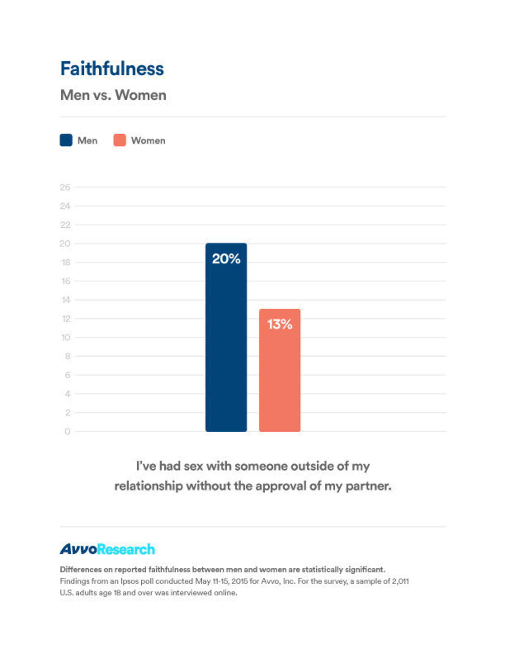 Faithfulness: Men Vs. Women. "I've had sex with someone outside of my relationship without the approval of my partner." Avvo Research 2015