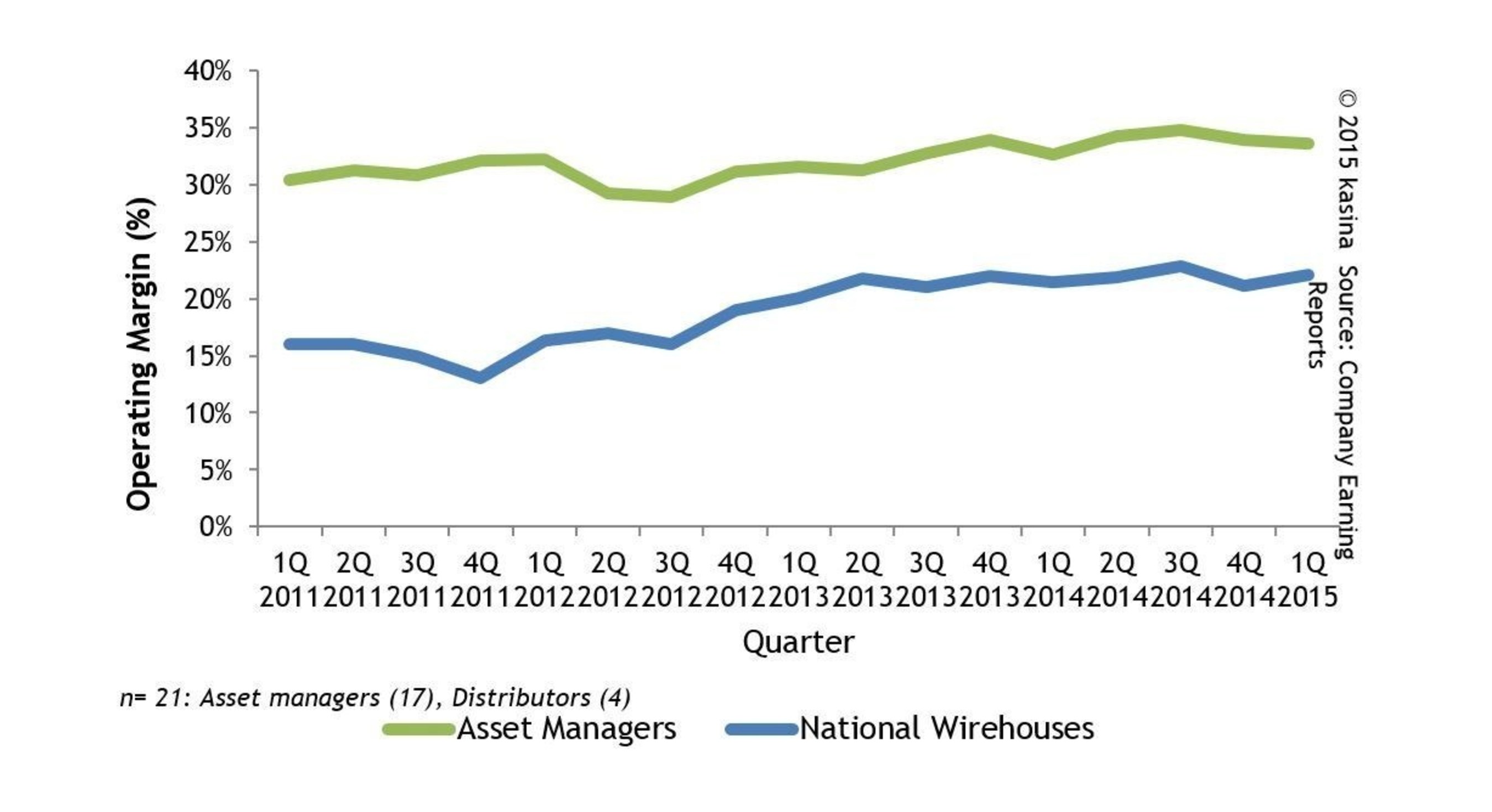 OPERATING AND NET MARGINS FOR ASSET MANAGERS BY QUARTER