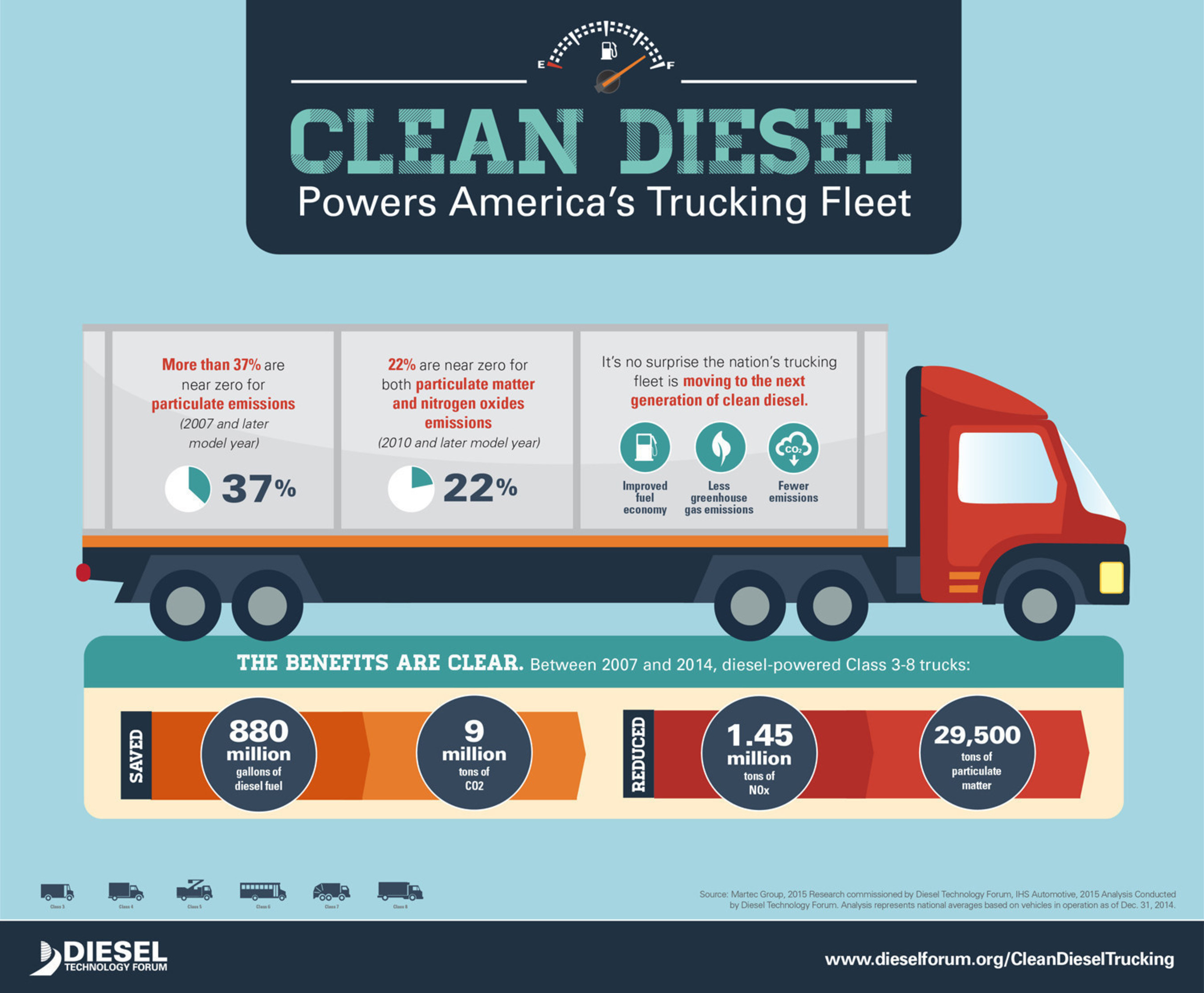 Clean Diesel Powers America's Trucking Fleet