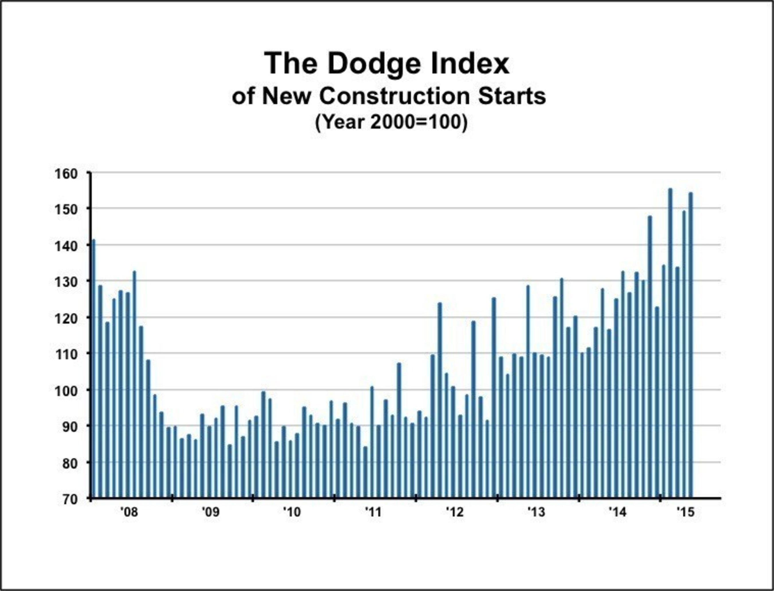 The Dodge Index of New Construction Starts