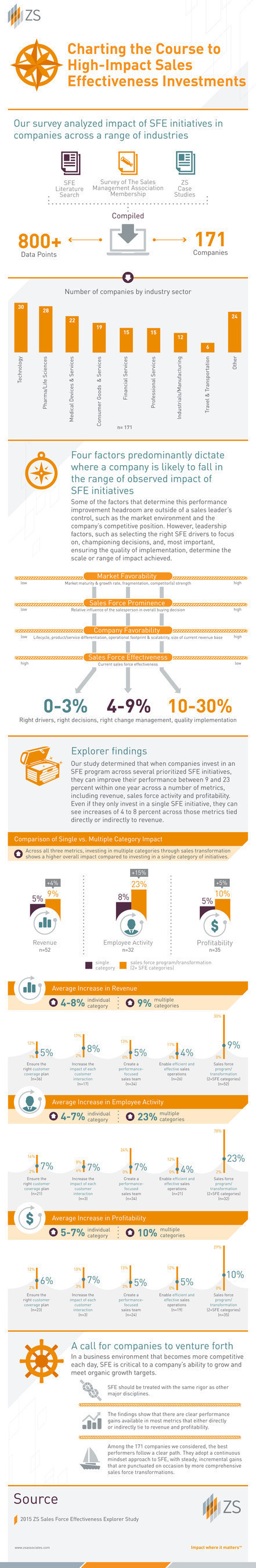 New Explorer Study by ZS measures the impact of sales force effectiveness initiatives on company performance and growth