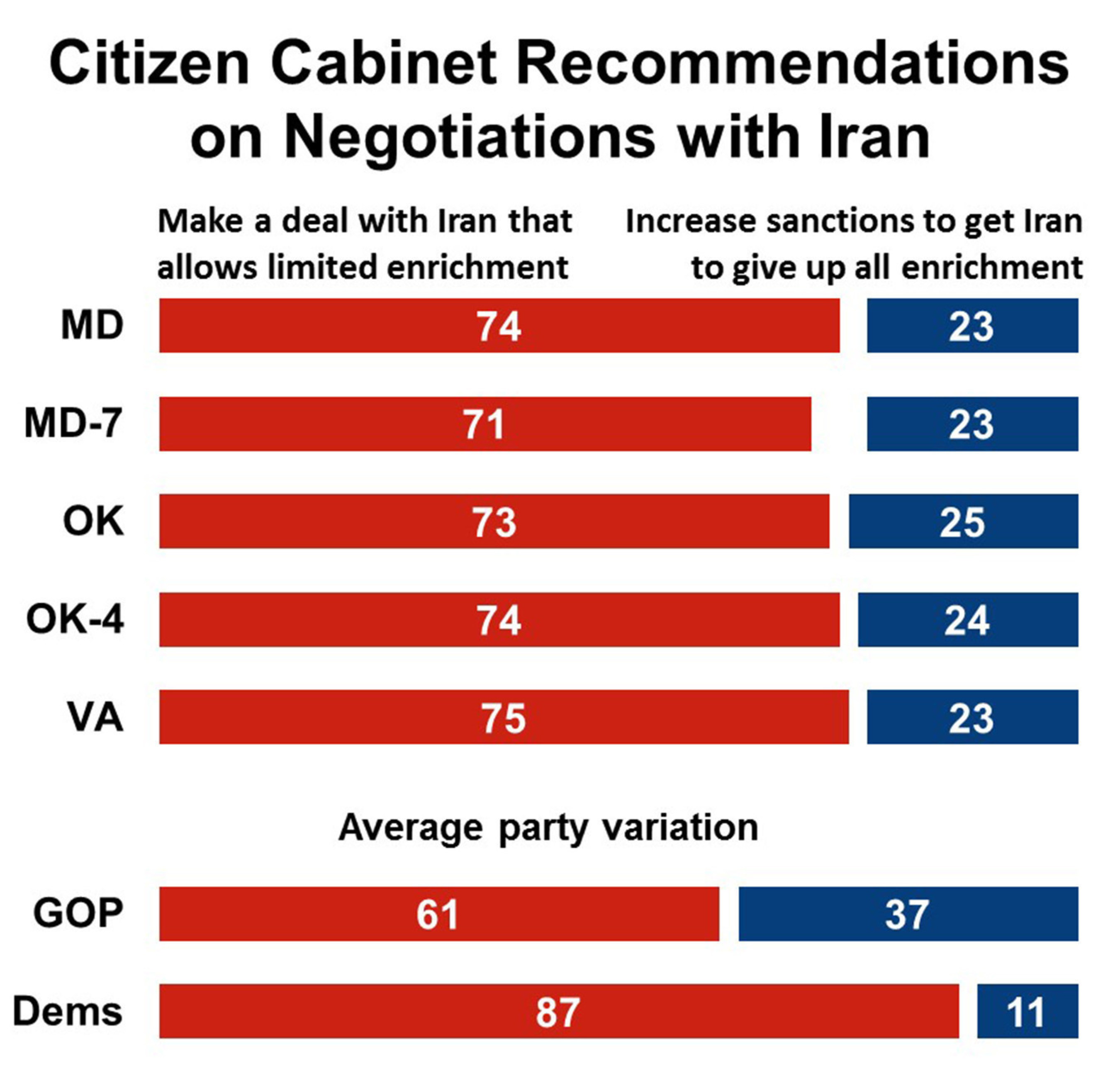 Survey results of the Maryland, Oklahoma and Virginia Citizen Cabinets on negotiations with Iran over its nuclear enrichment program.