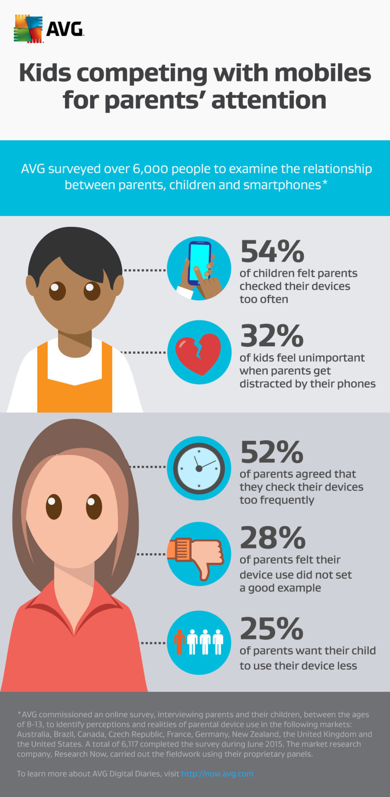 AVG surveyed over 6,00 people to examine the relationship between parents, children and smartphones