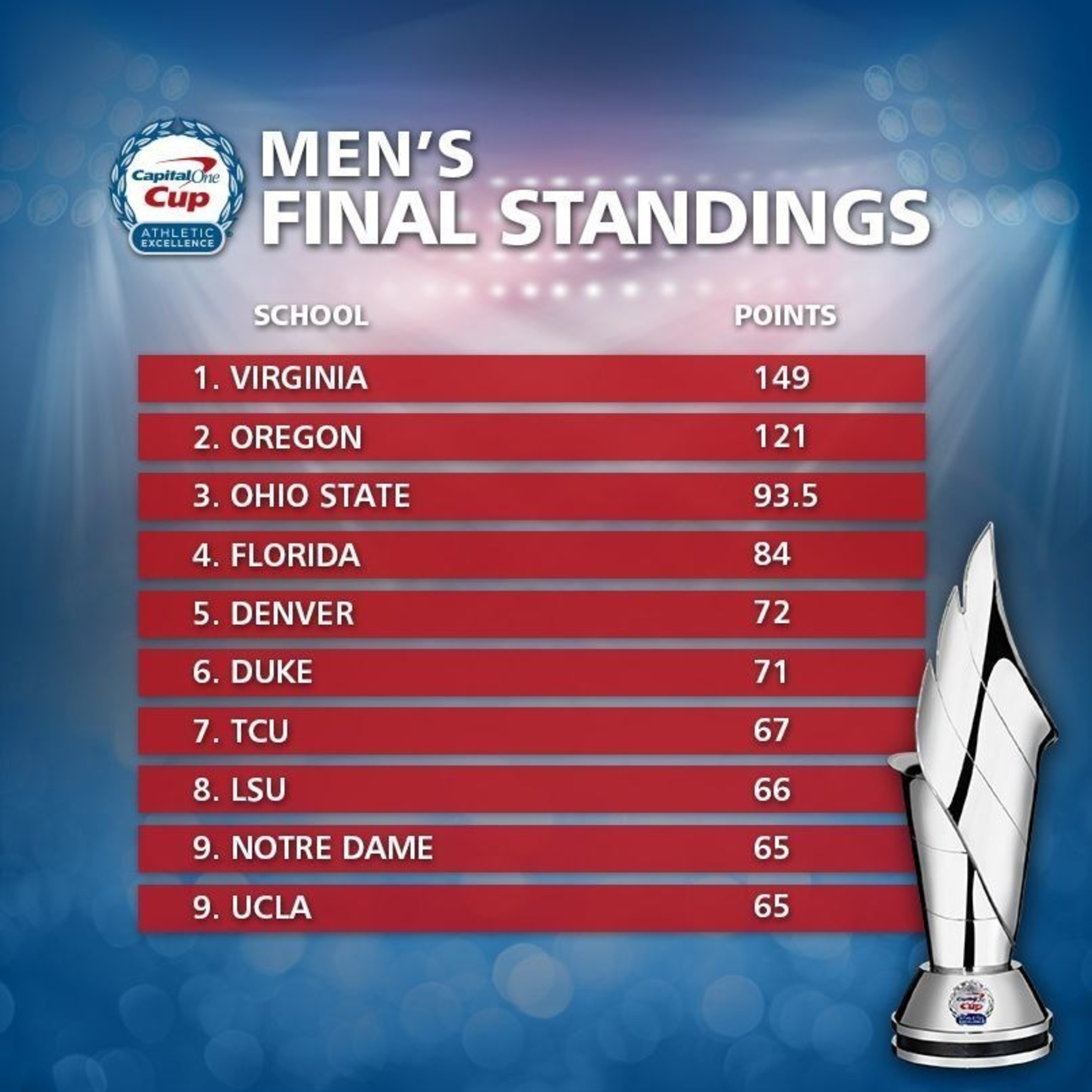 Comeback Victory at NCAA(R) College World Series(R) Propels Cavaliers to the top of the Capital One Cup standings.