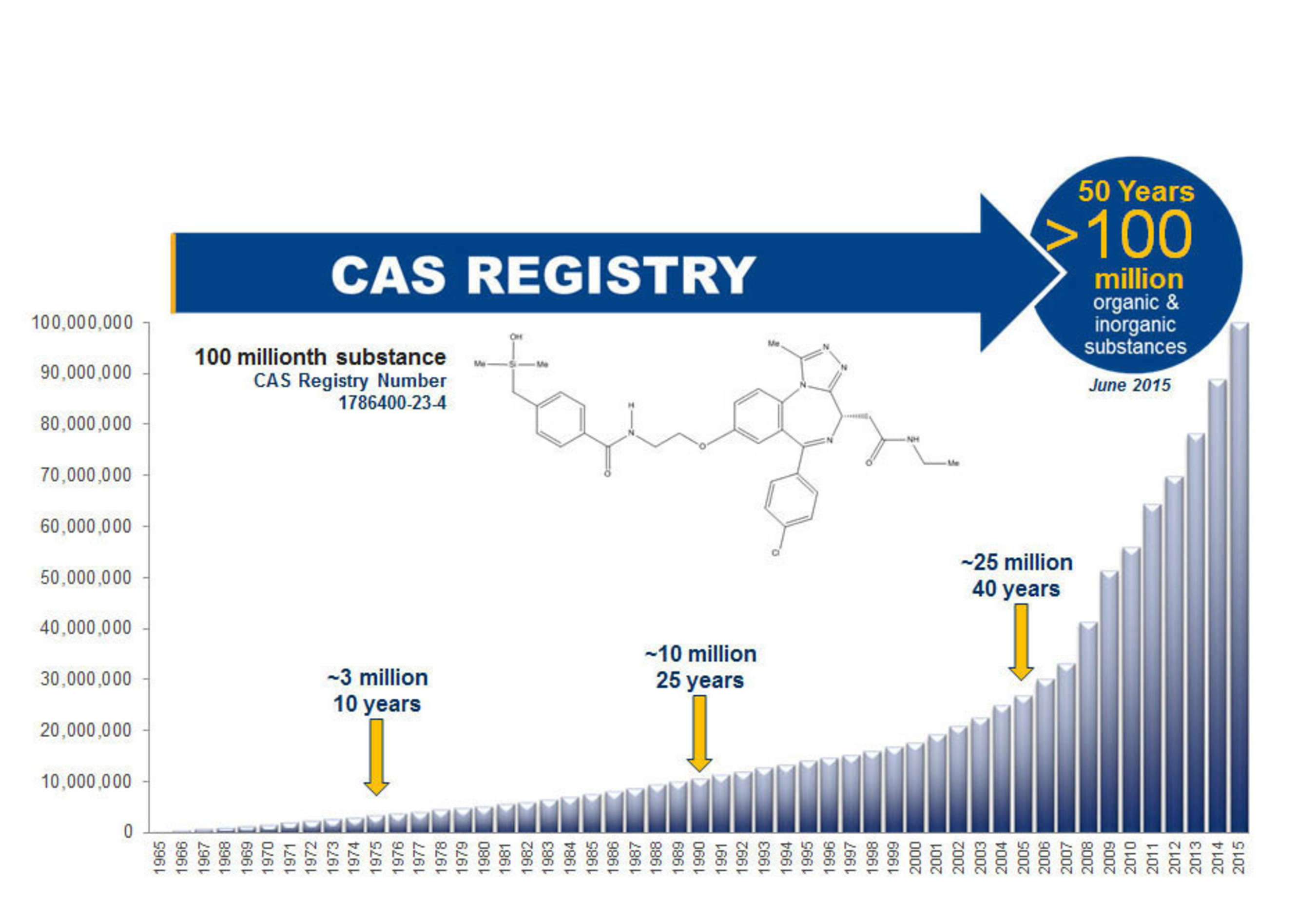 Figure 1:  Growth in the CAS REGISTRY over 50 years
