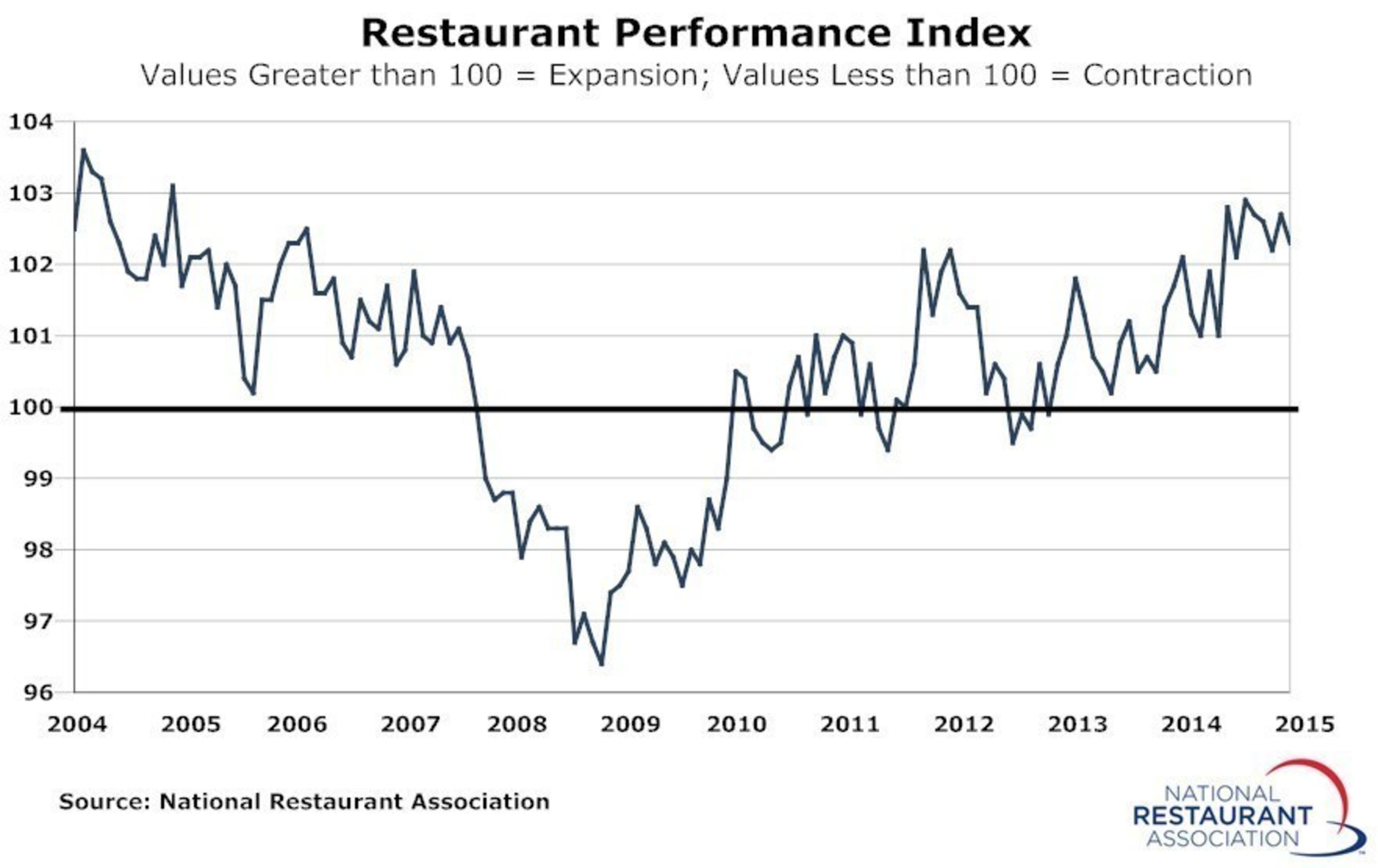 The RPI - a monthly composite index that tracks the health of and outlook for the U.S. restaurant industry - stood at 102.3 in May, down 0.4 percent from a level of 102.7 in April.