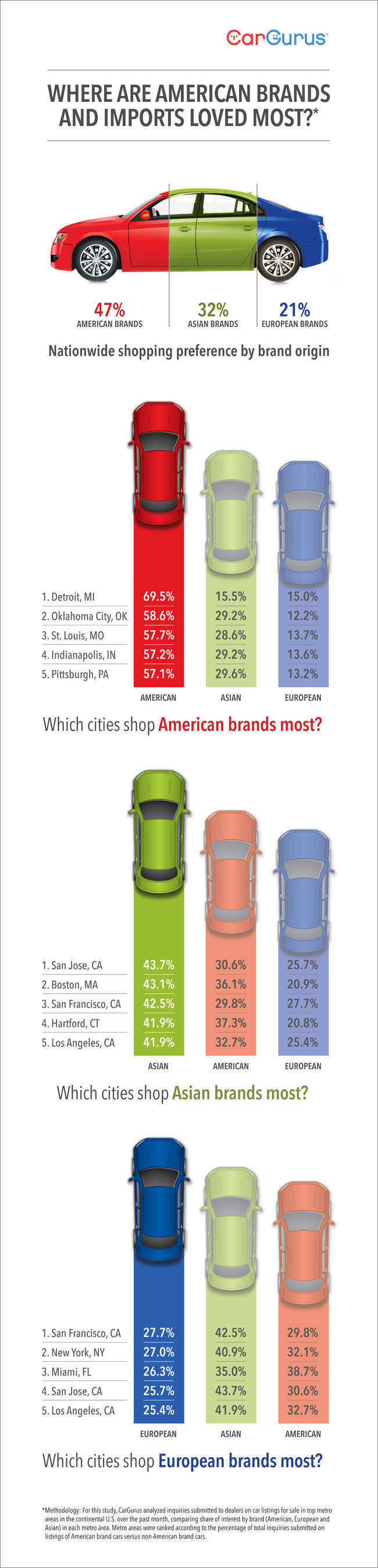 Where Are American Brands and Imports Loved Most? [CarGurus Infographic]