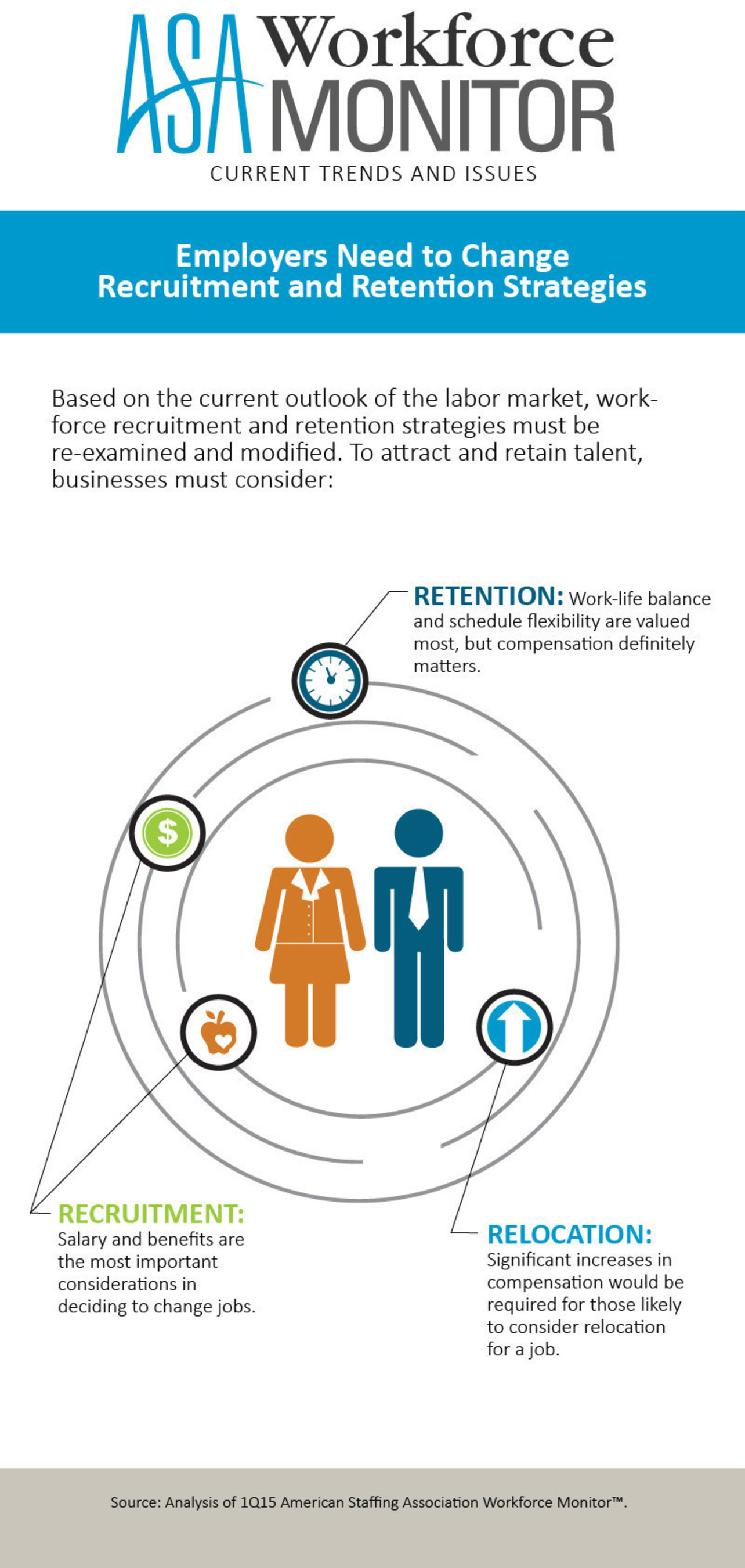 Employers need to change recruitment and retention strategies