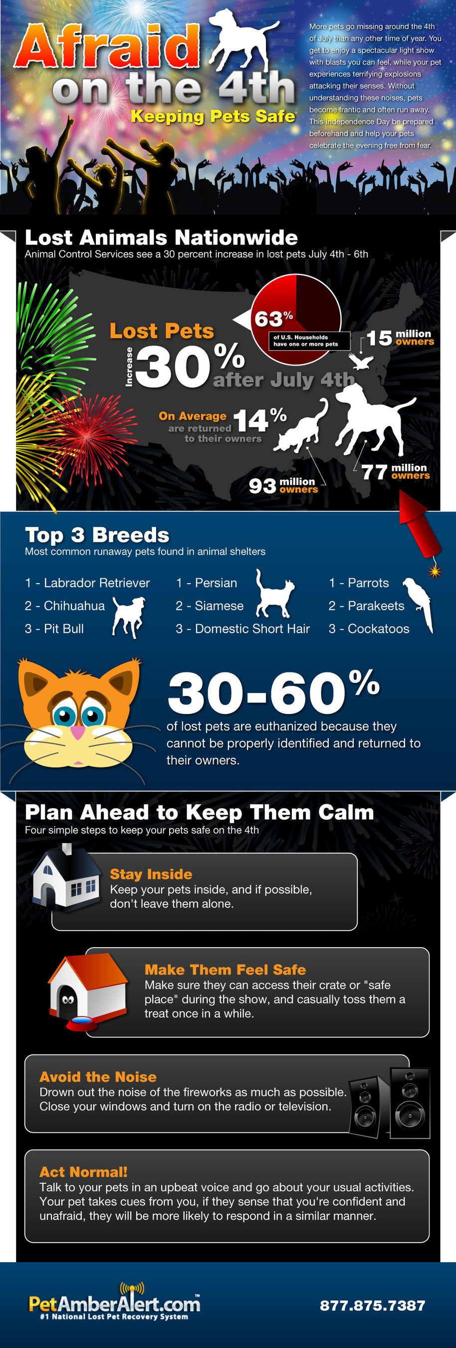 More Pets Lost on July 4th than any other time of the year