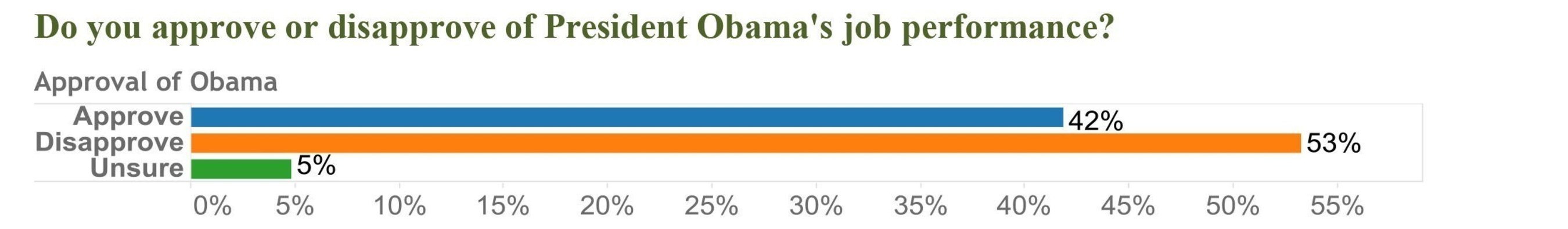 Do you approve or disapprove of President Obama's job performance?