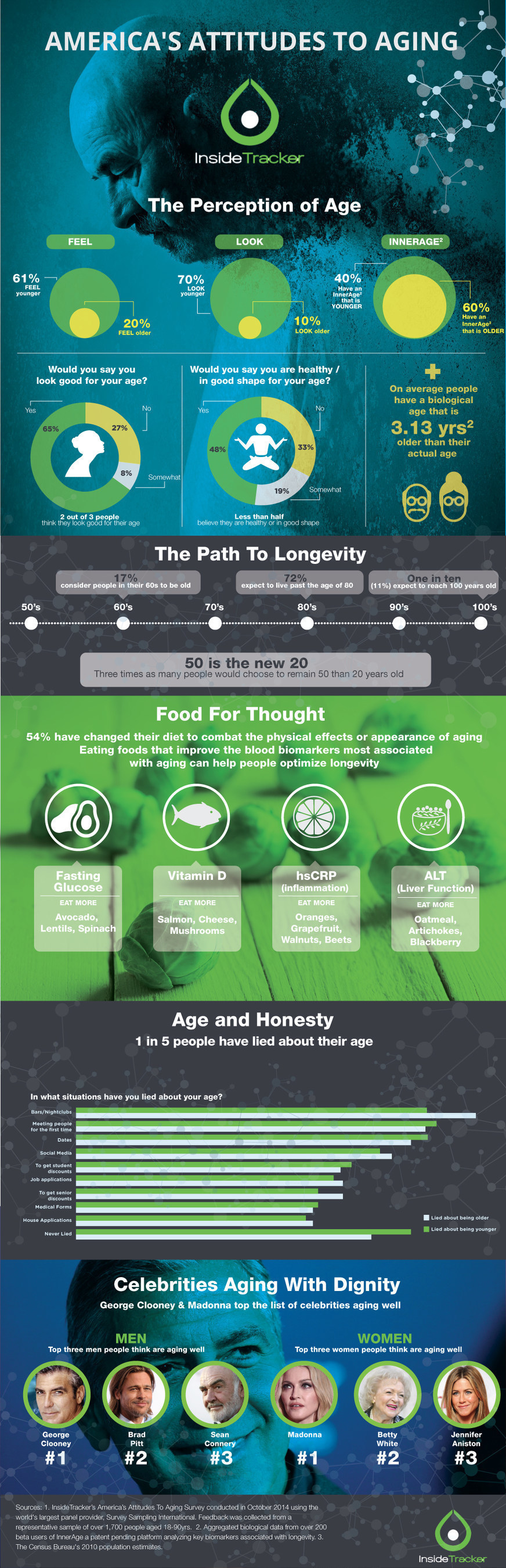 InnerAge from InsideTracker infographic on America's Attitudes to Aging
