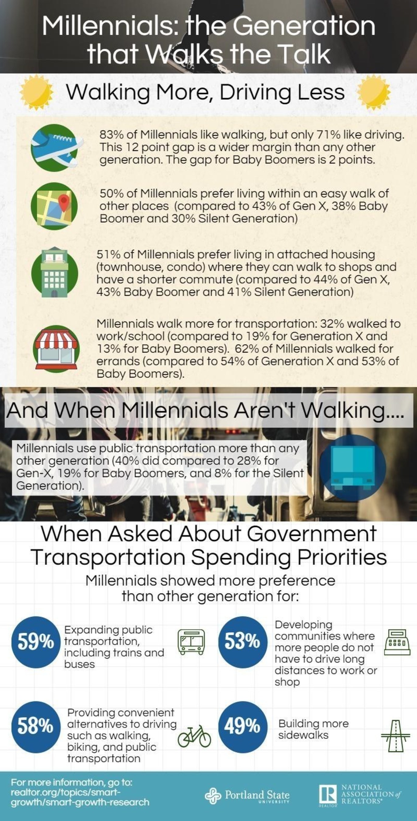 Millennials Favor Walkable Communities