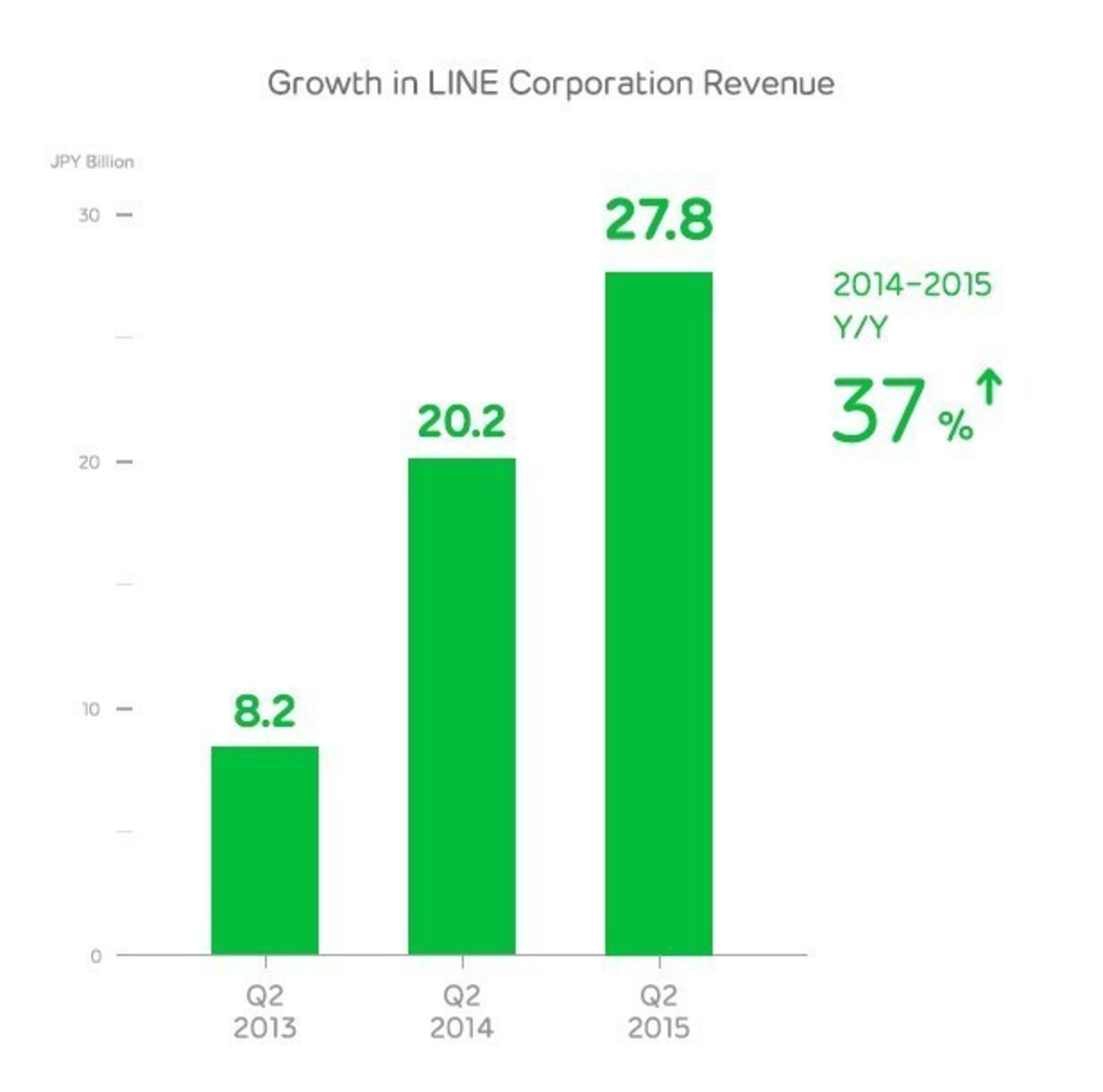 LINE Corporation, owner and operator of the free call and messaging app LINE, today announced their Q2 (April-June) earnings for 2015.