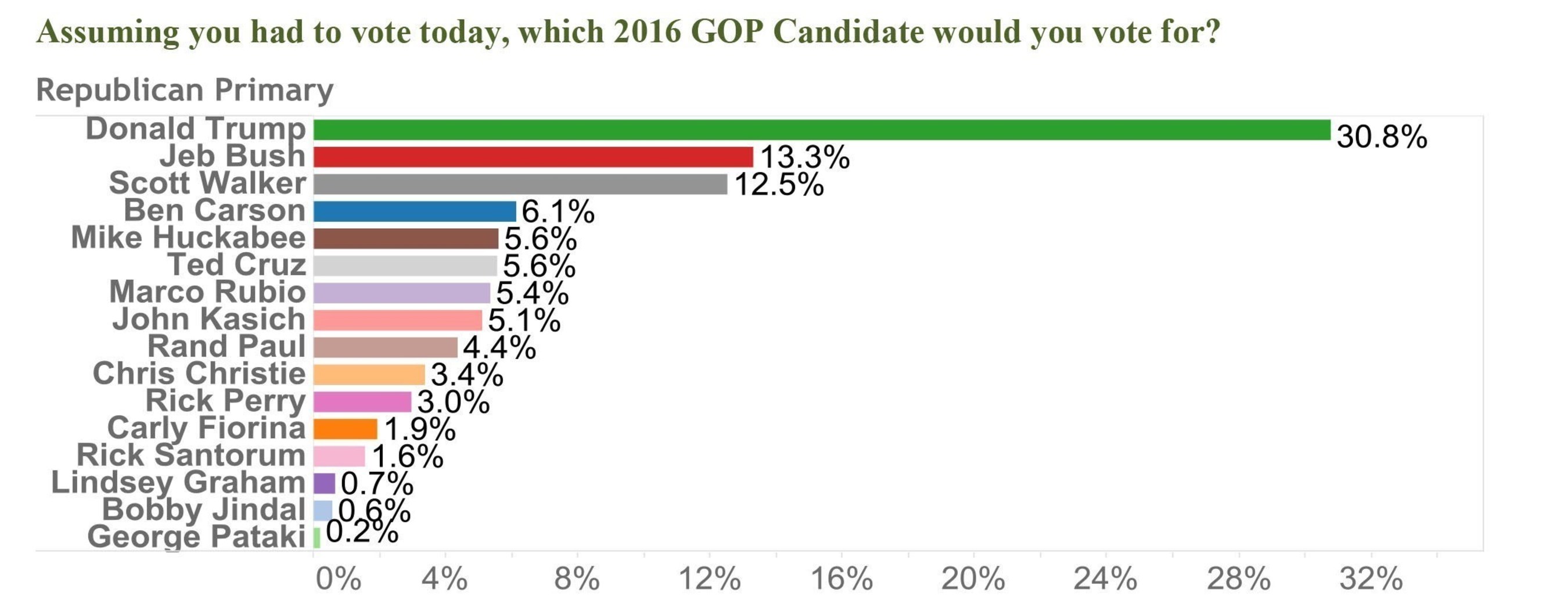 Assuming you had to vote today, which 2016 GOP Candidate would you vote for?
