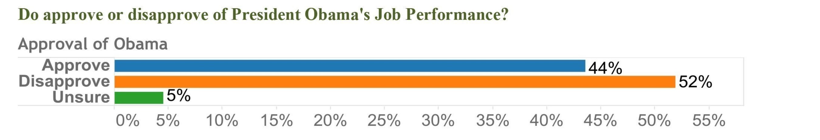 Do approve or disapprove of President Obama's Job Performance
