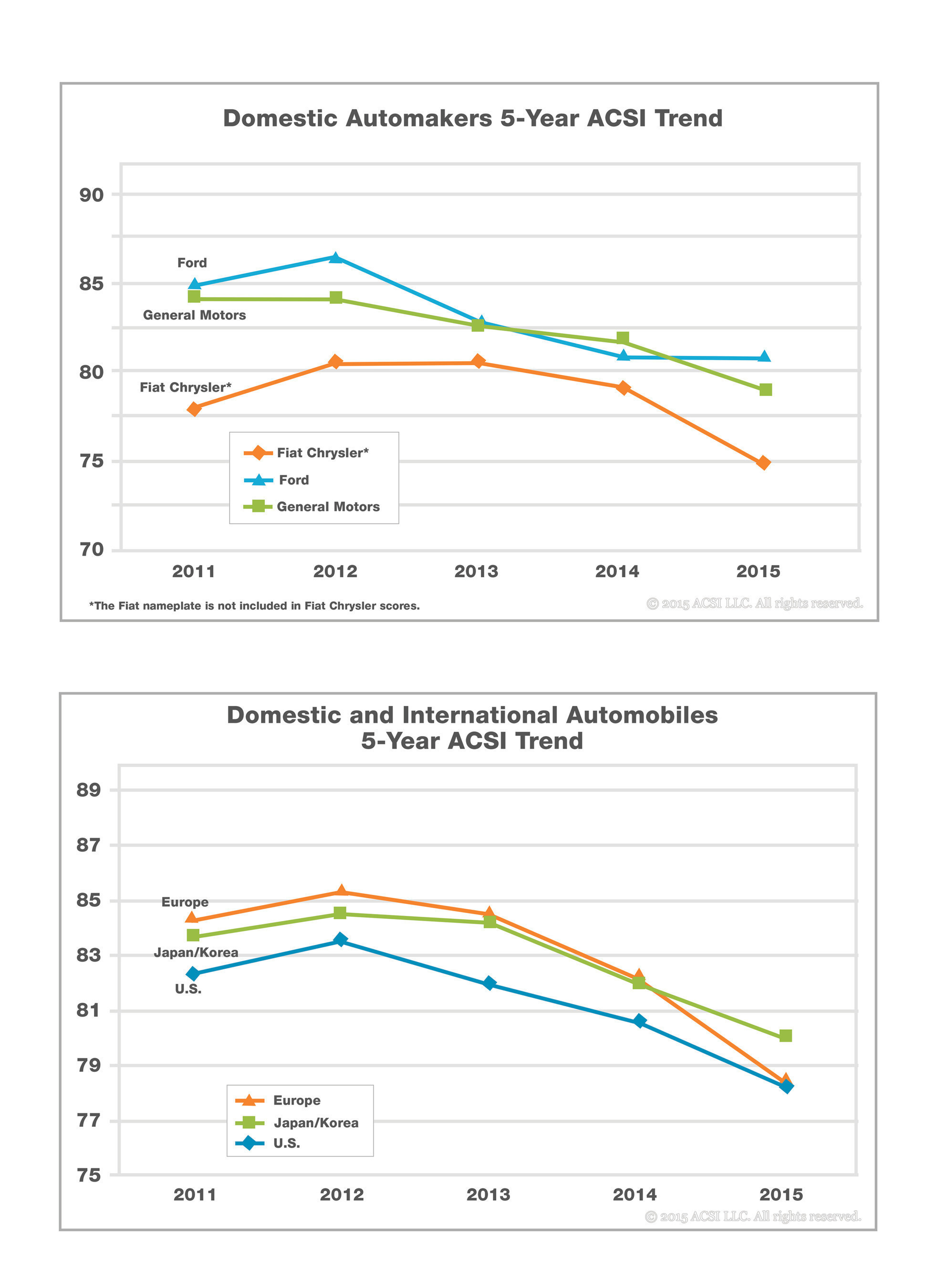 ACSI Auto Industry 5-year Trends