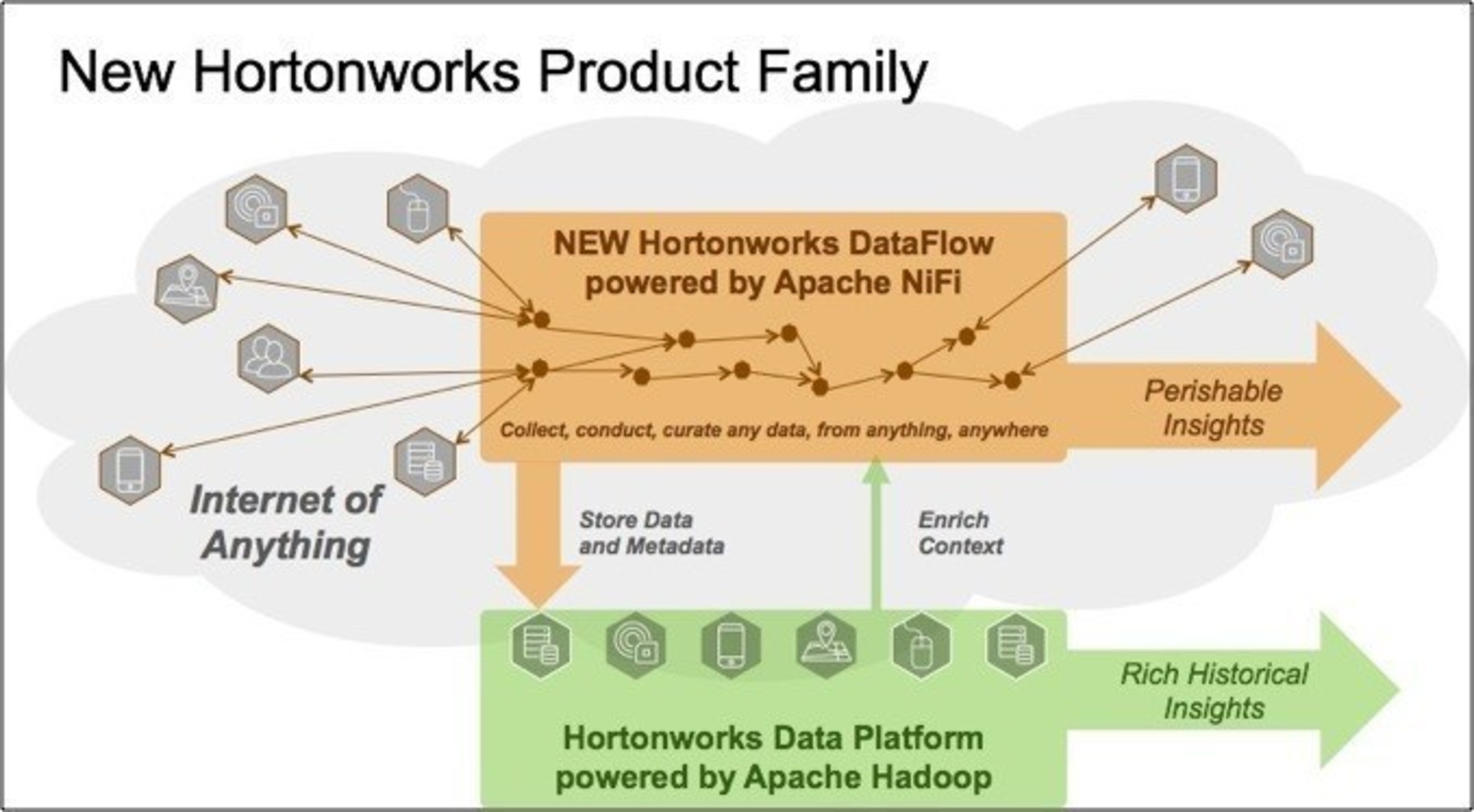 Hortonworks DataFlow complements Hortonworks Data Platform