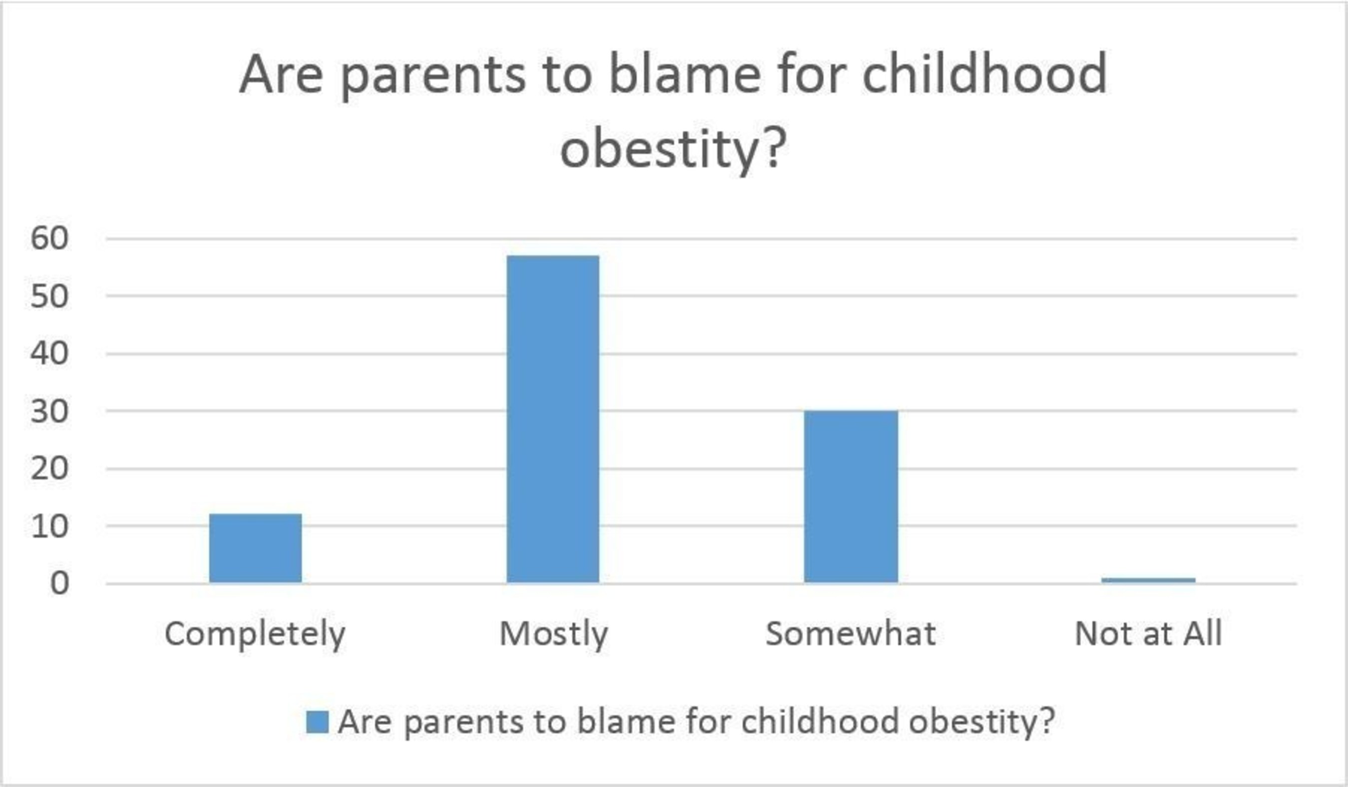SERMO Poll on Childhood Obesity