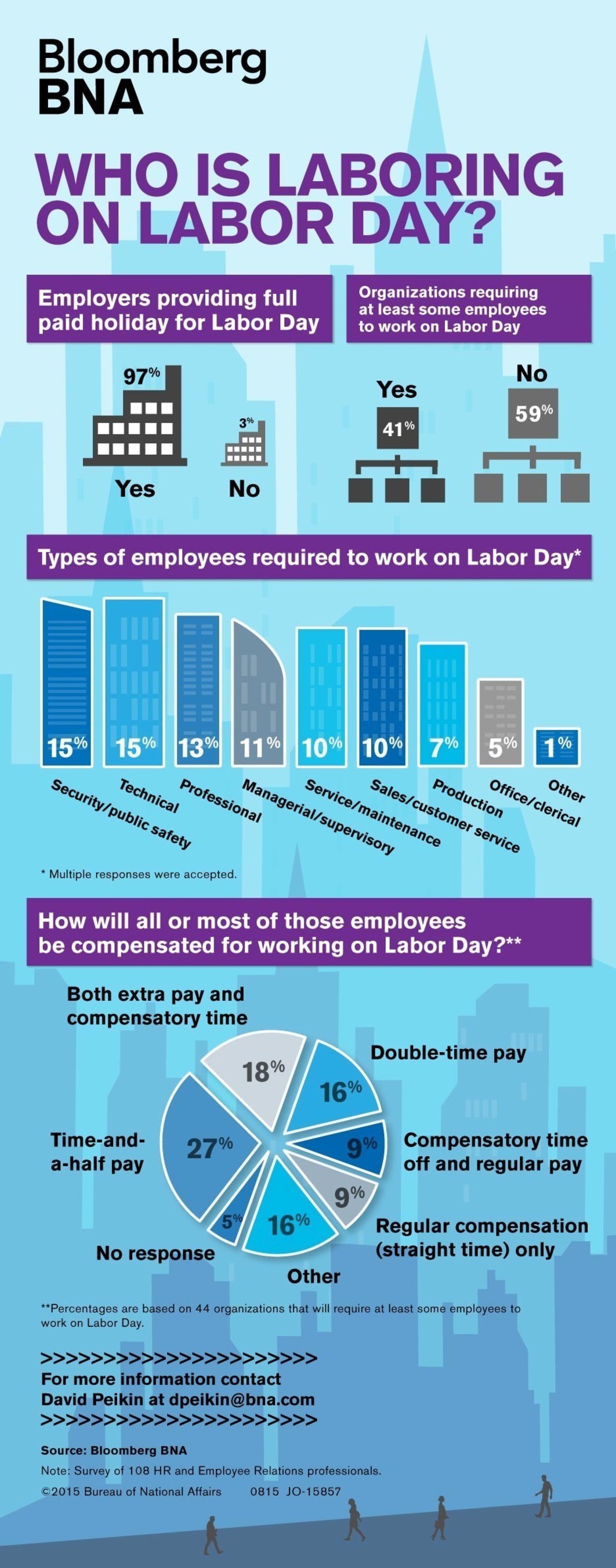 Labor Day Not a "Labor-Free" Day for All - Over 40% of Employers Will Require Some to Work On September 7, According to Bloomberg BNA Nationwide Survey