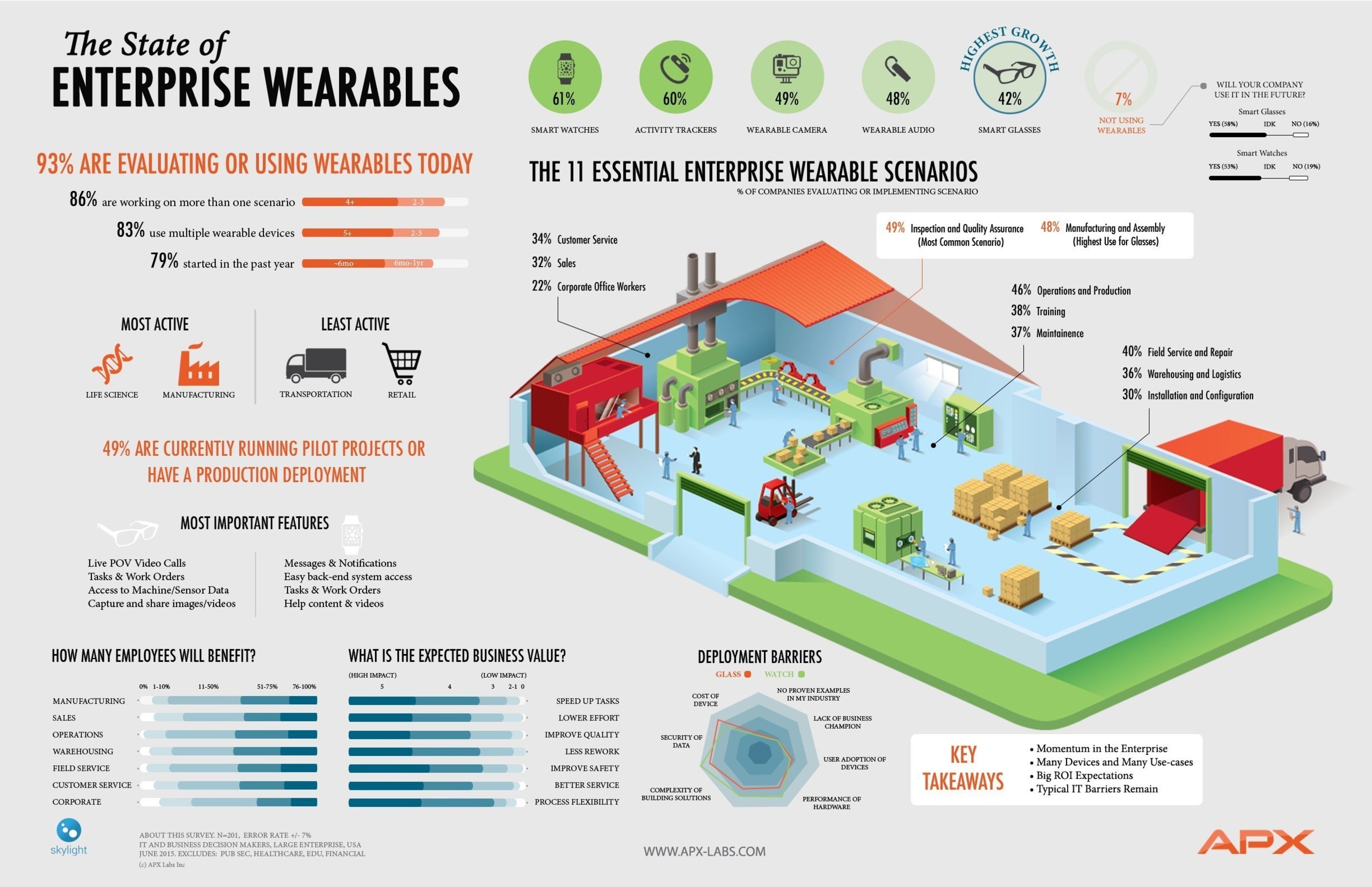 The State of Enterprise Wearables